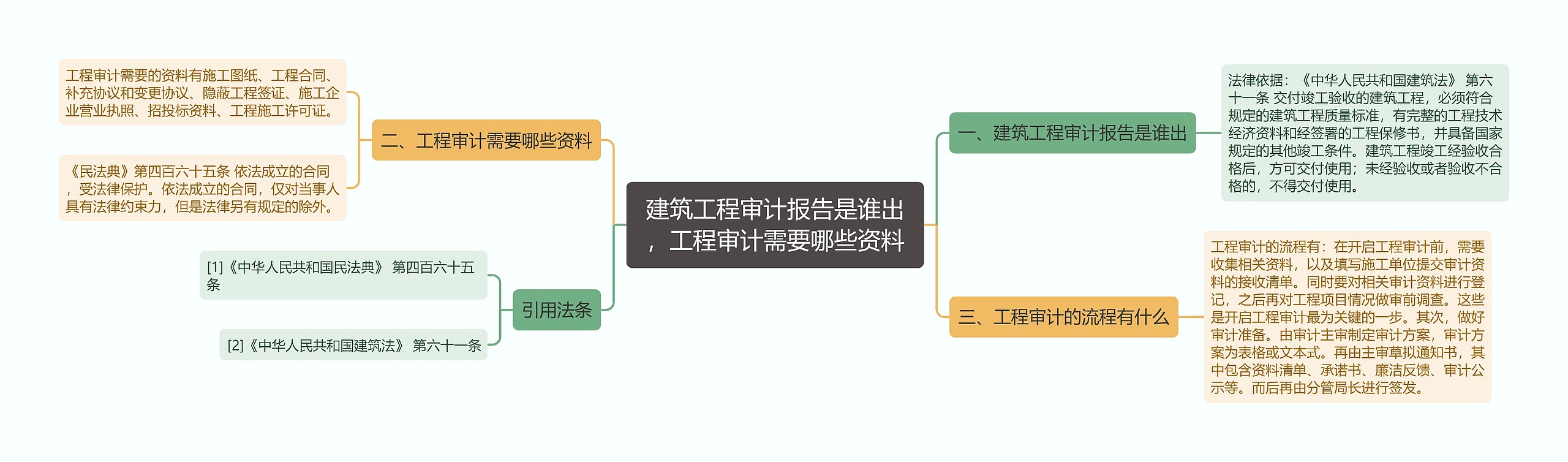 建筑工程审计报告是谁出，工程审计需要哪些资料思维导图