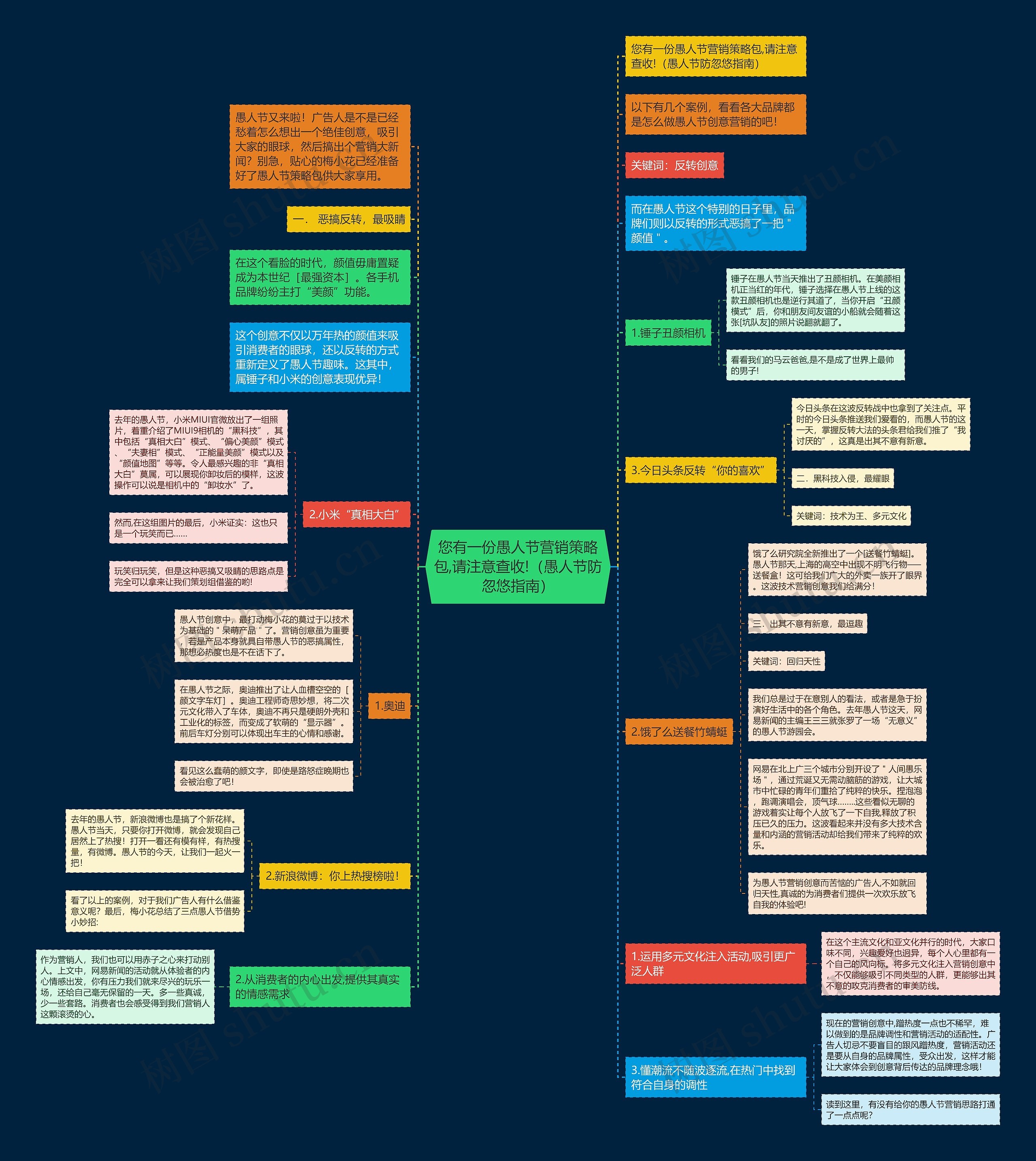 您有一份愚人节营销策略包,请注意查收!（愚人节防忽悠指南）思维导图