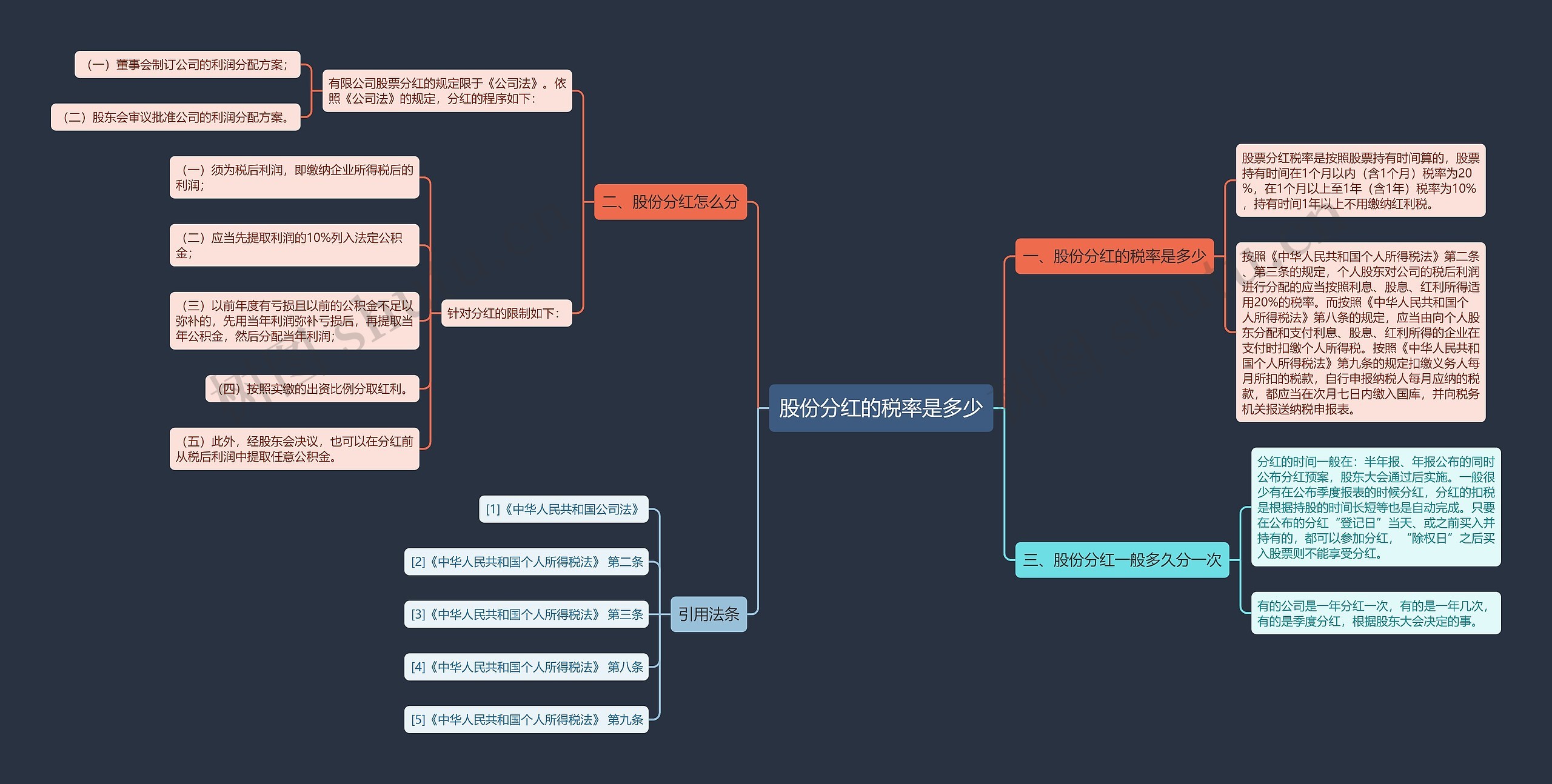 股份分红的税率是多少思维导图