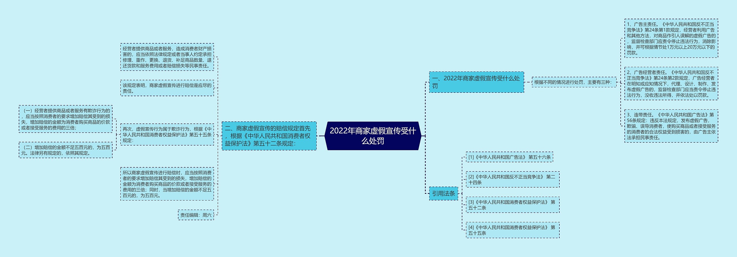 2022年商家虚假宣传受什么处罚思维导图