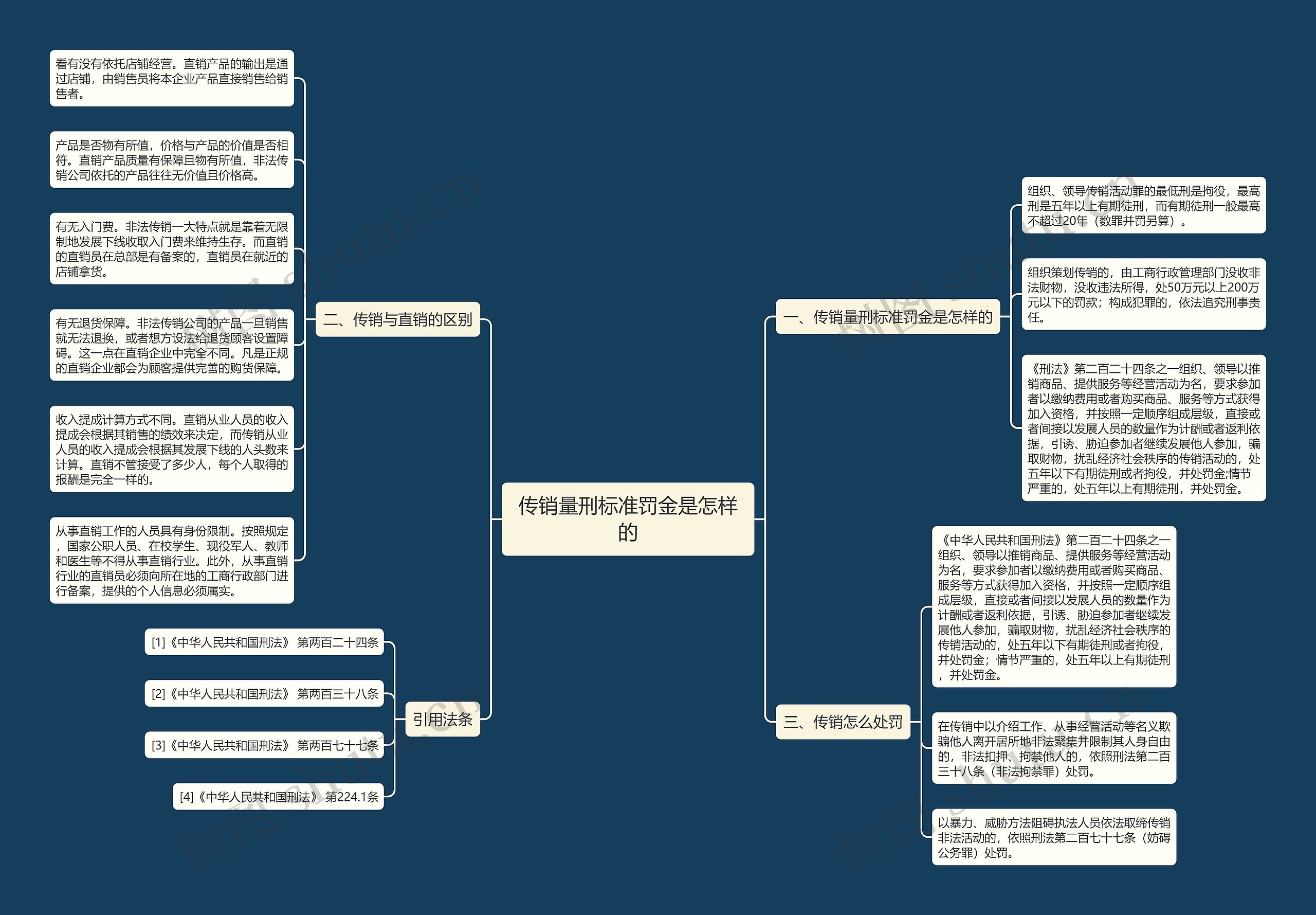 传销量刑标准罚金是怎样的思维导图