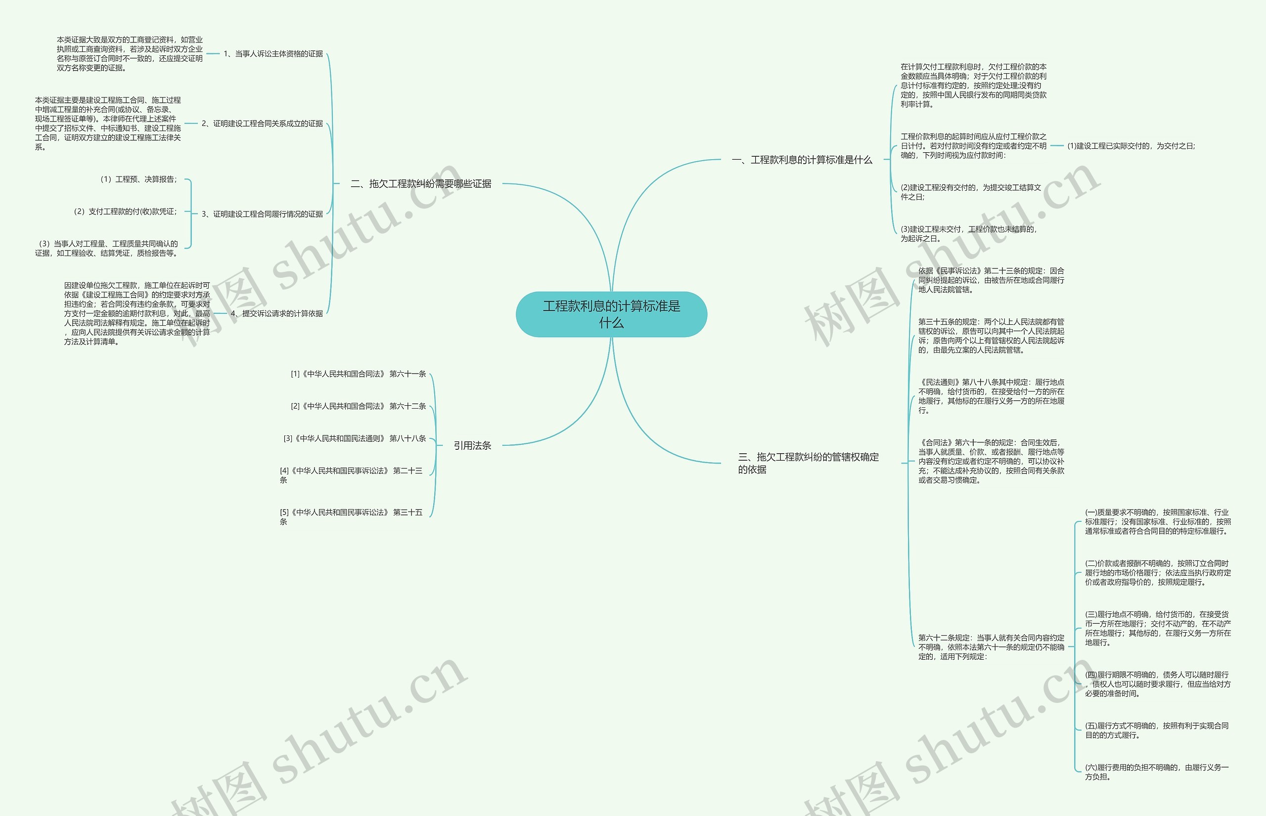 工程款利息的计算标准是什么思维导图