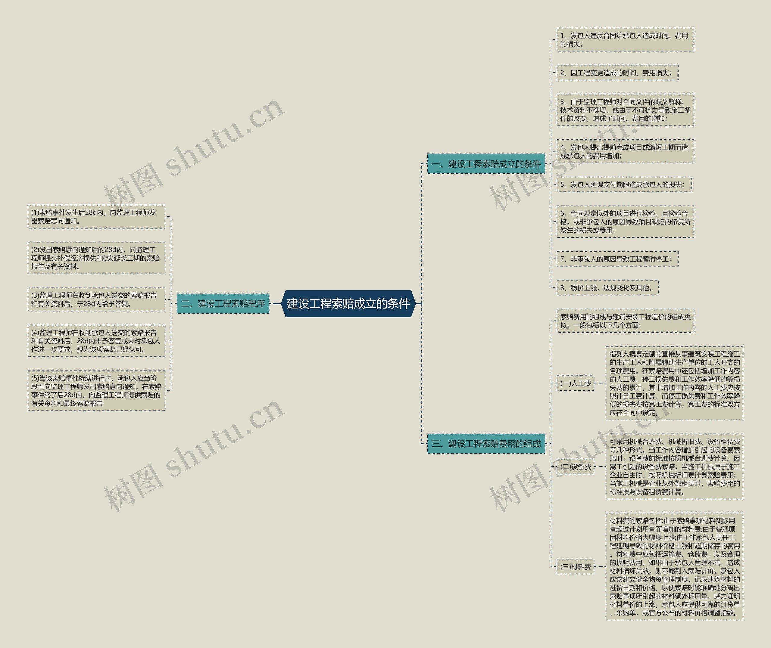 建设工程索赔成立的条件思维导图