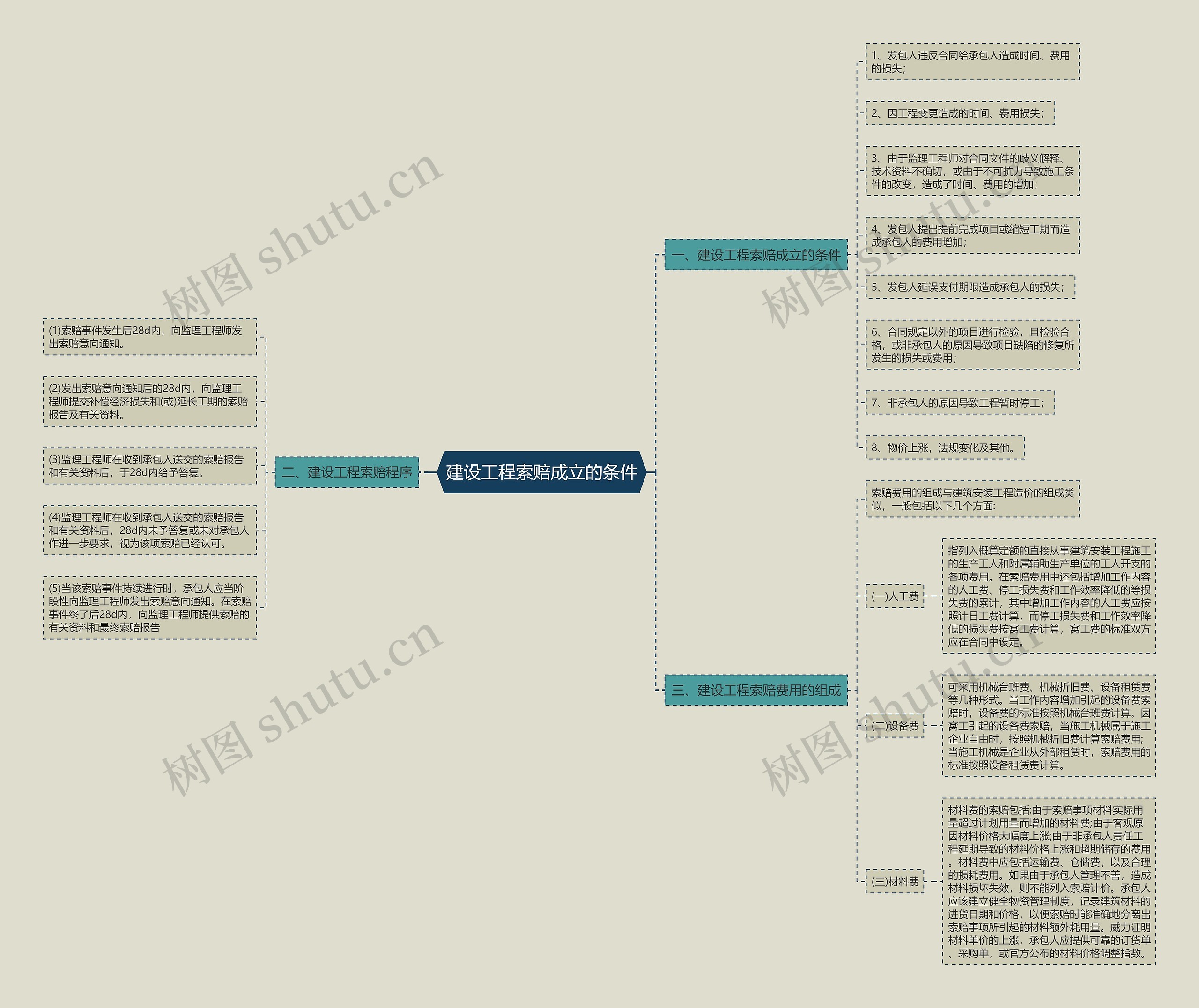 建设工程索赔成立的条件 建设工程索赔成立的条件