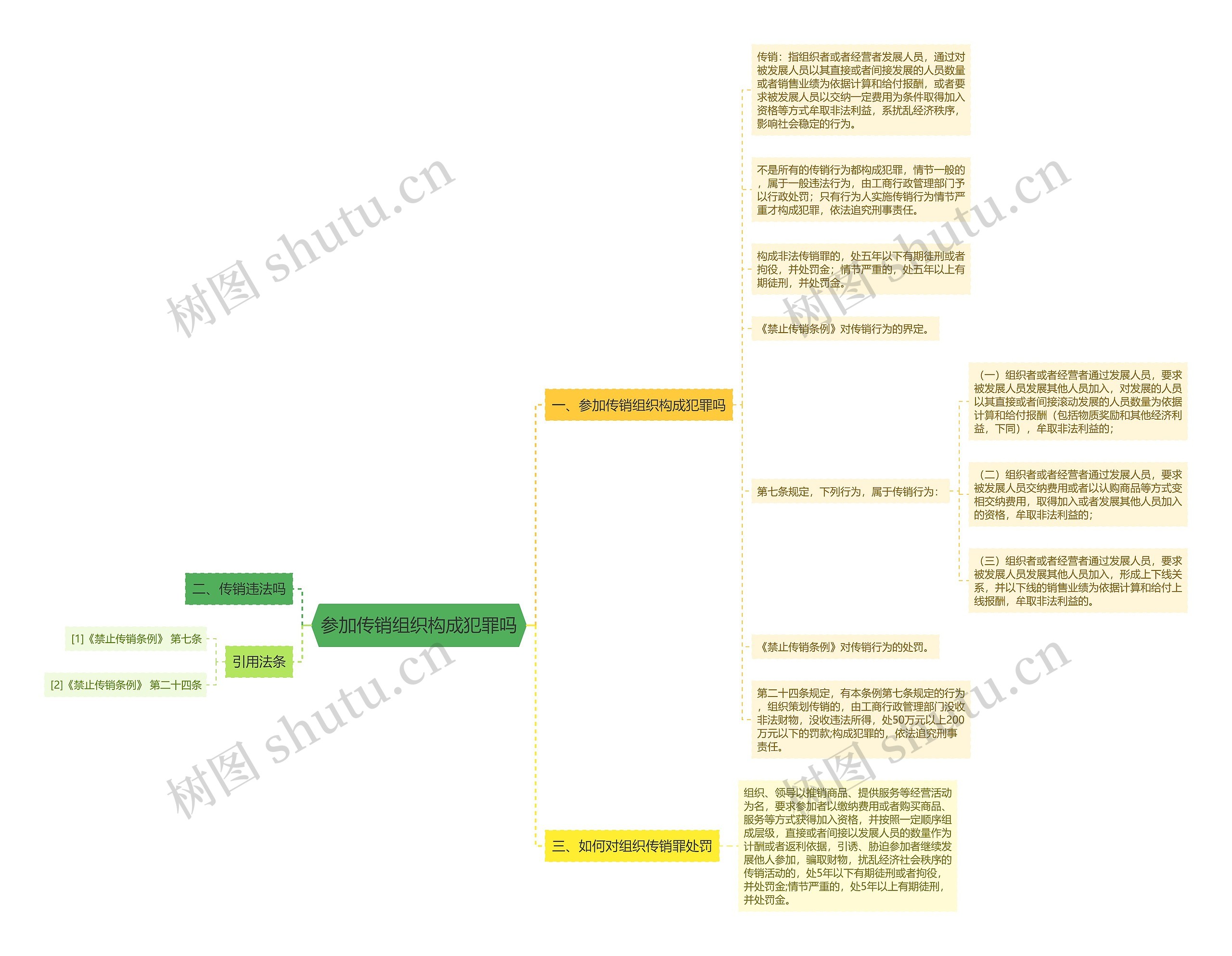 参加传销组织构成犯罪吗