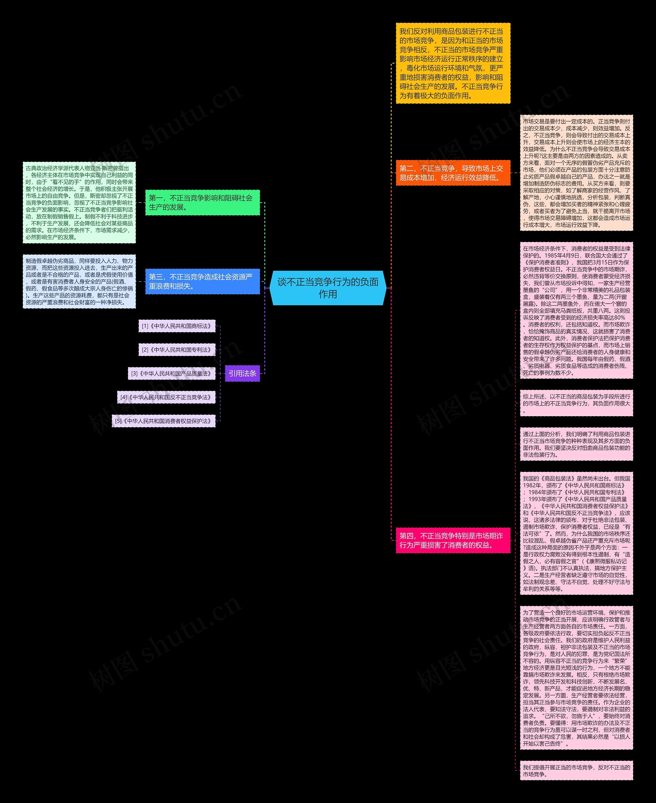 谈不正当竞争行为的负面作用思维导图