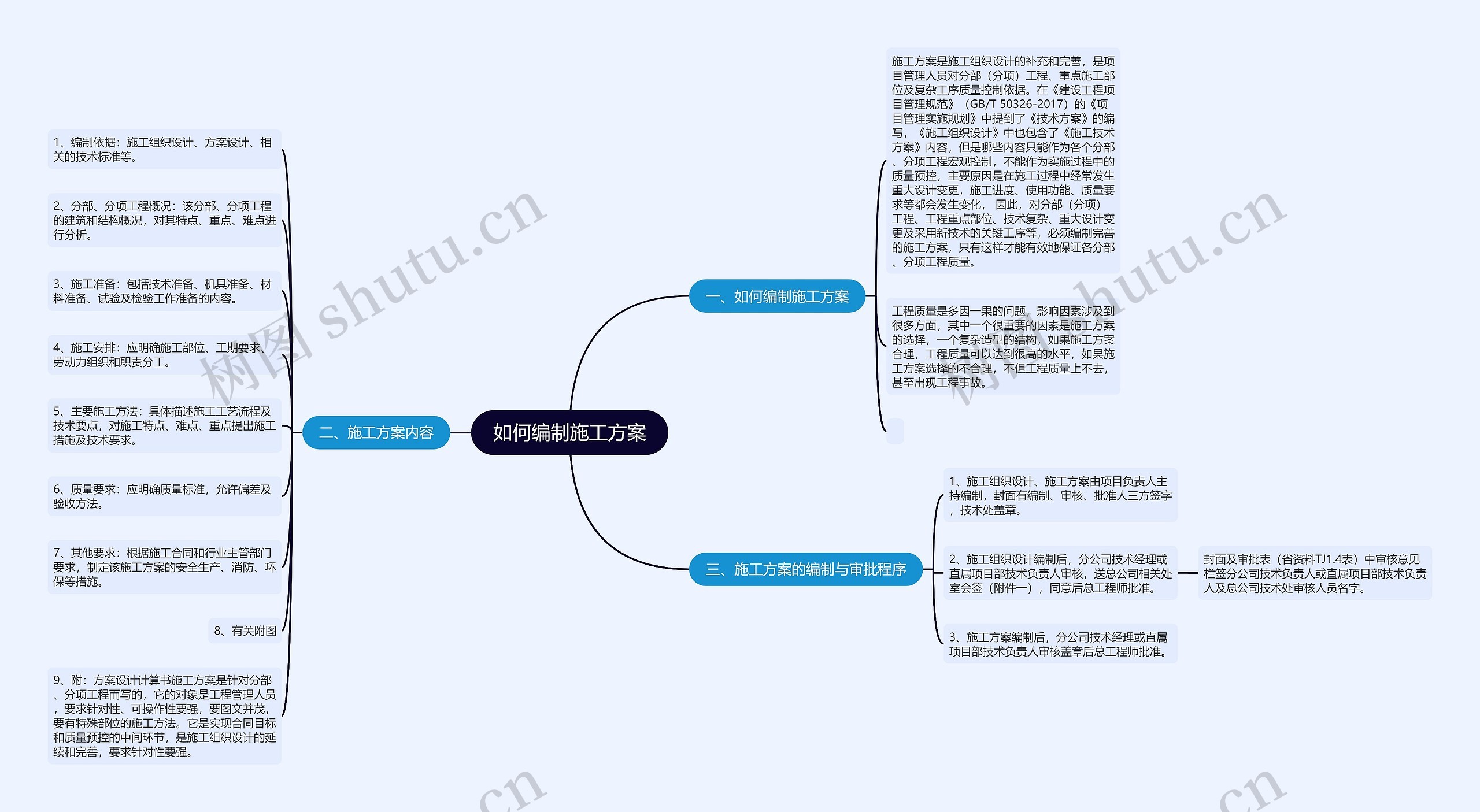 如何编制施工方案