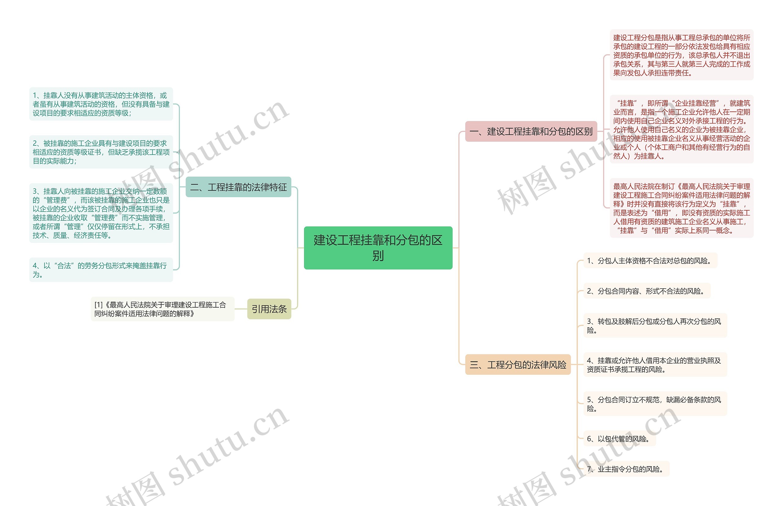 建设工程挂靠和分包的区别思维导图