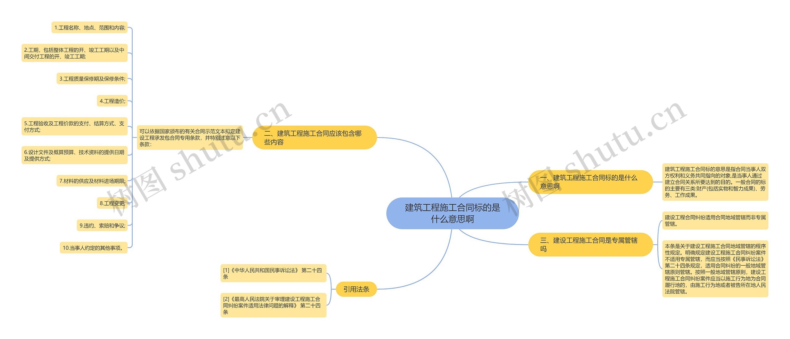 建筑工程施工合同标的是什么意思啊