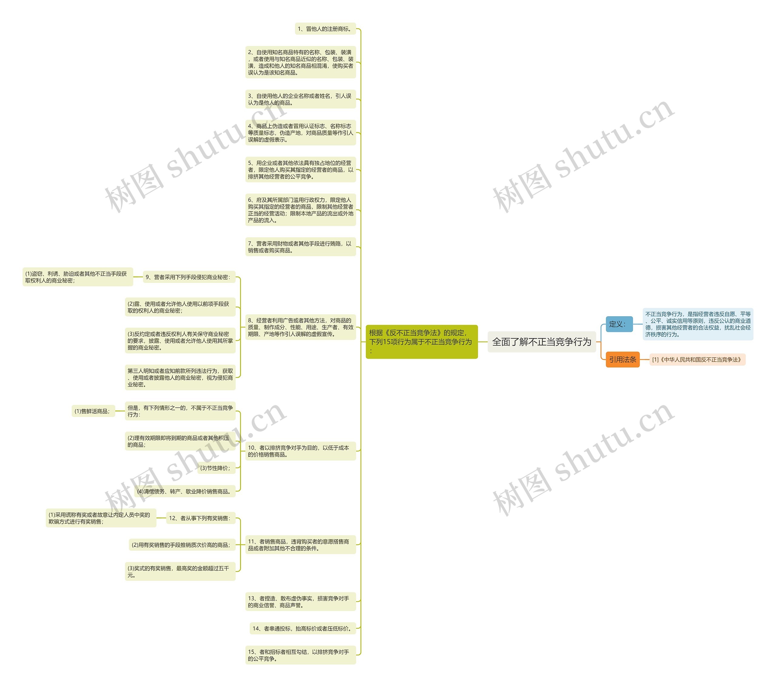 全面了解不正当竞争行为思维导图
