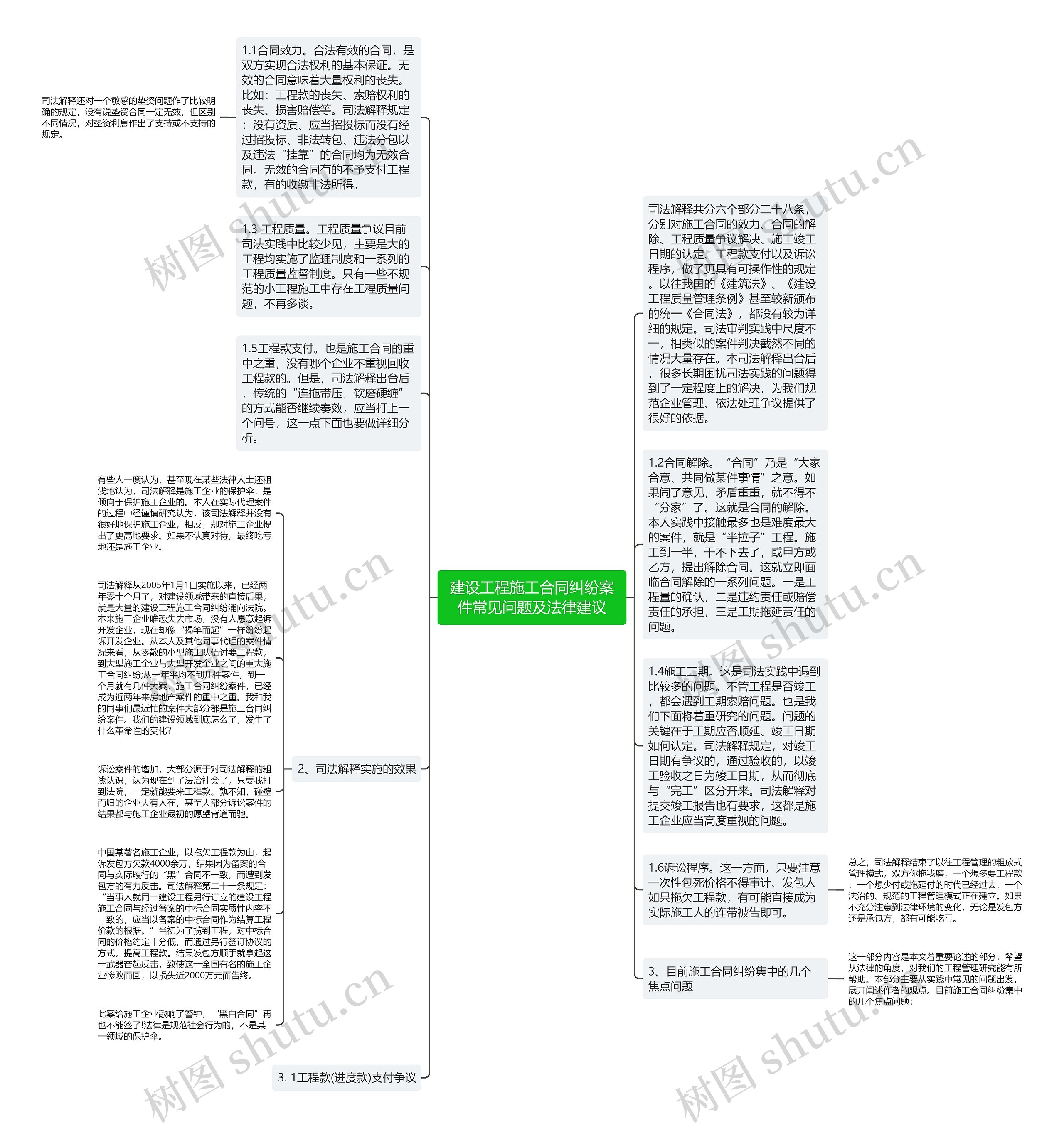 建设工程施工合同纠纷案件常见问题及法律建议思维导图