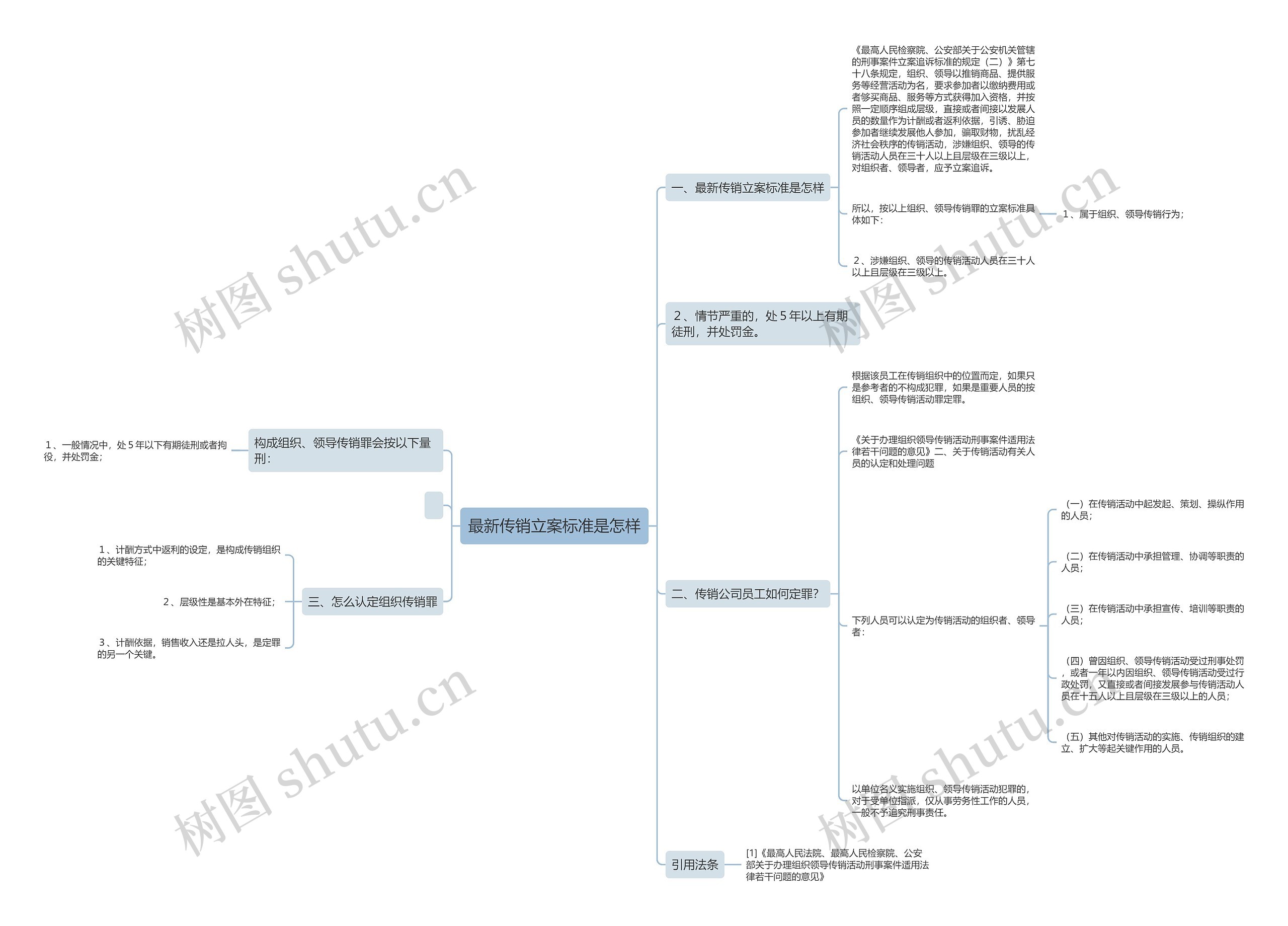 最新传销立案标准是怎样思维导图