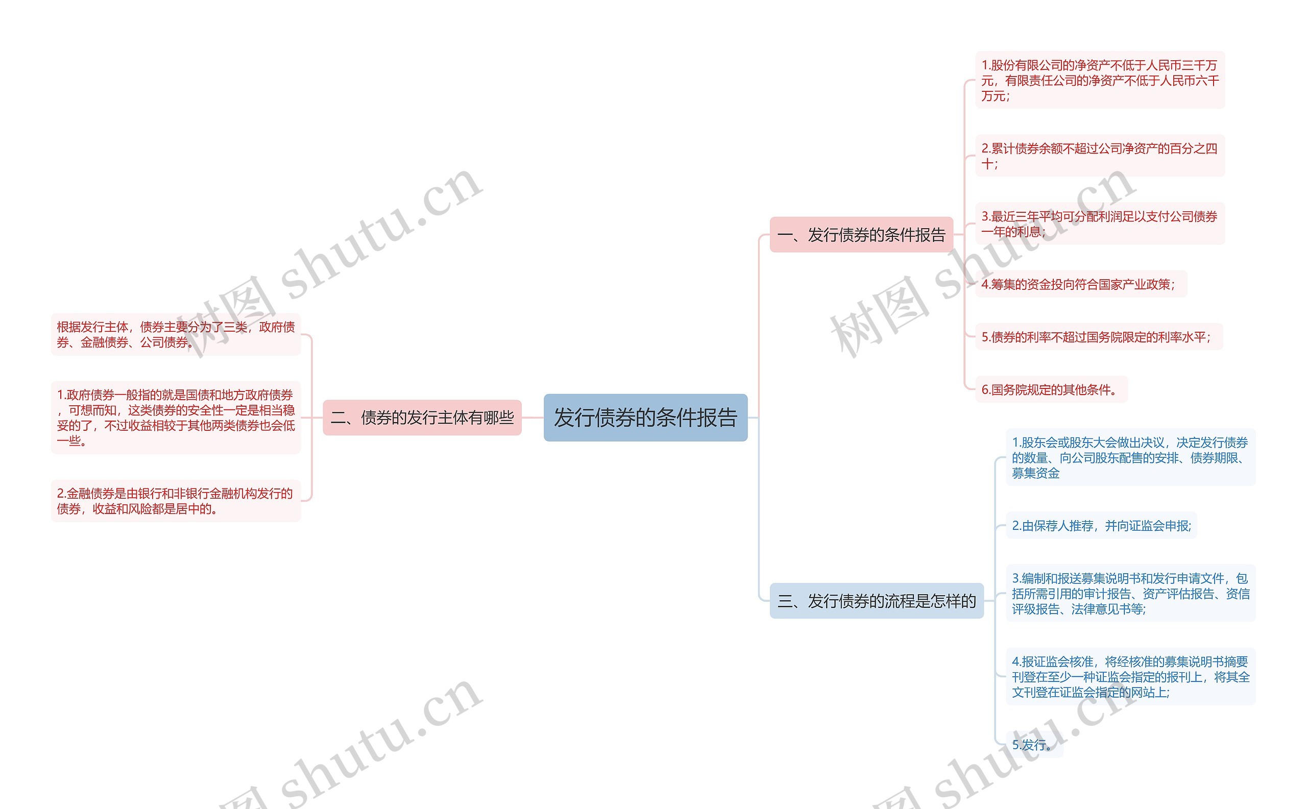 发行债券的条件报告