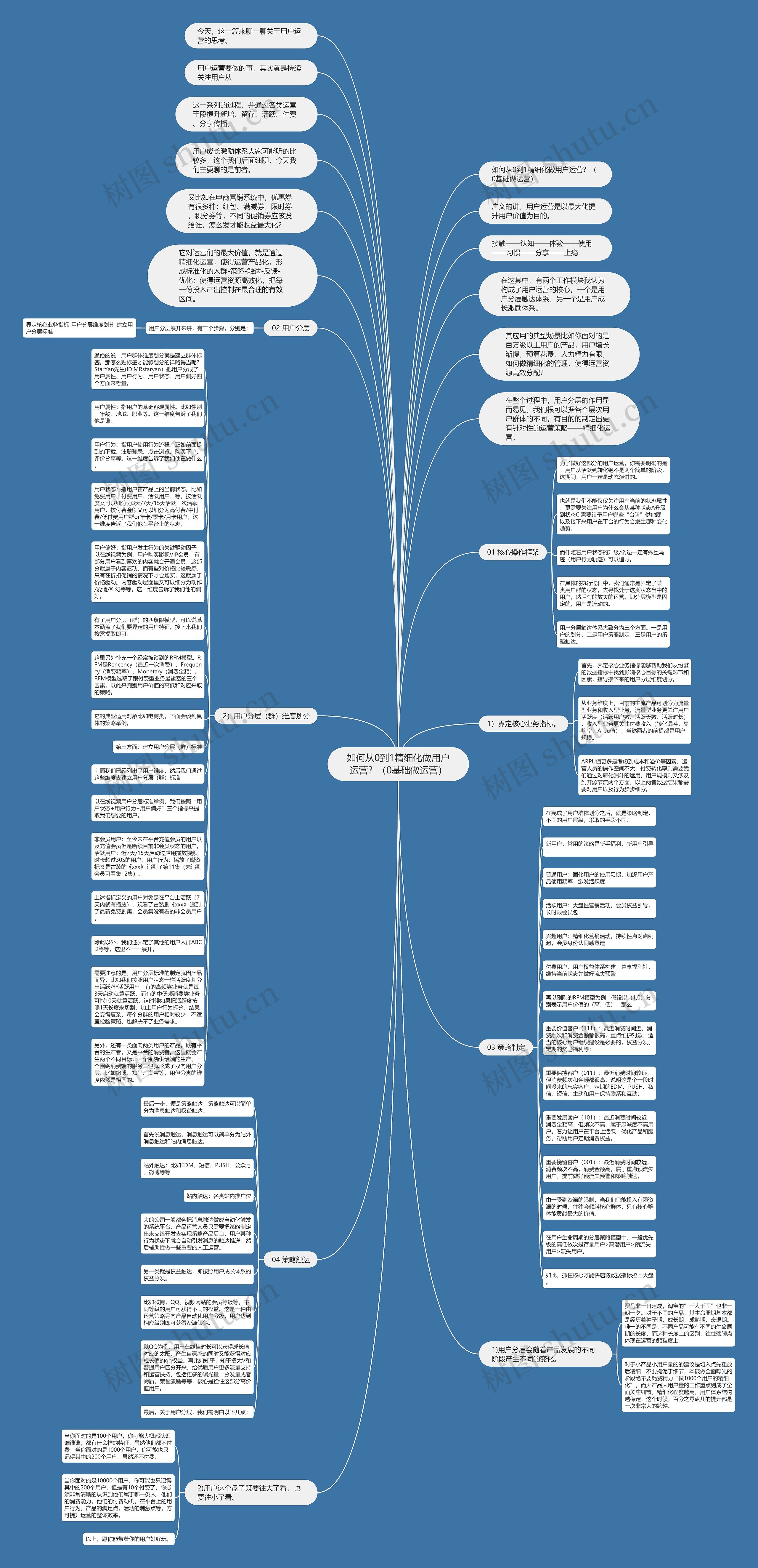 如何从0到1精细化做用户运营？（0基础做运营）思维导图