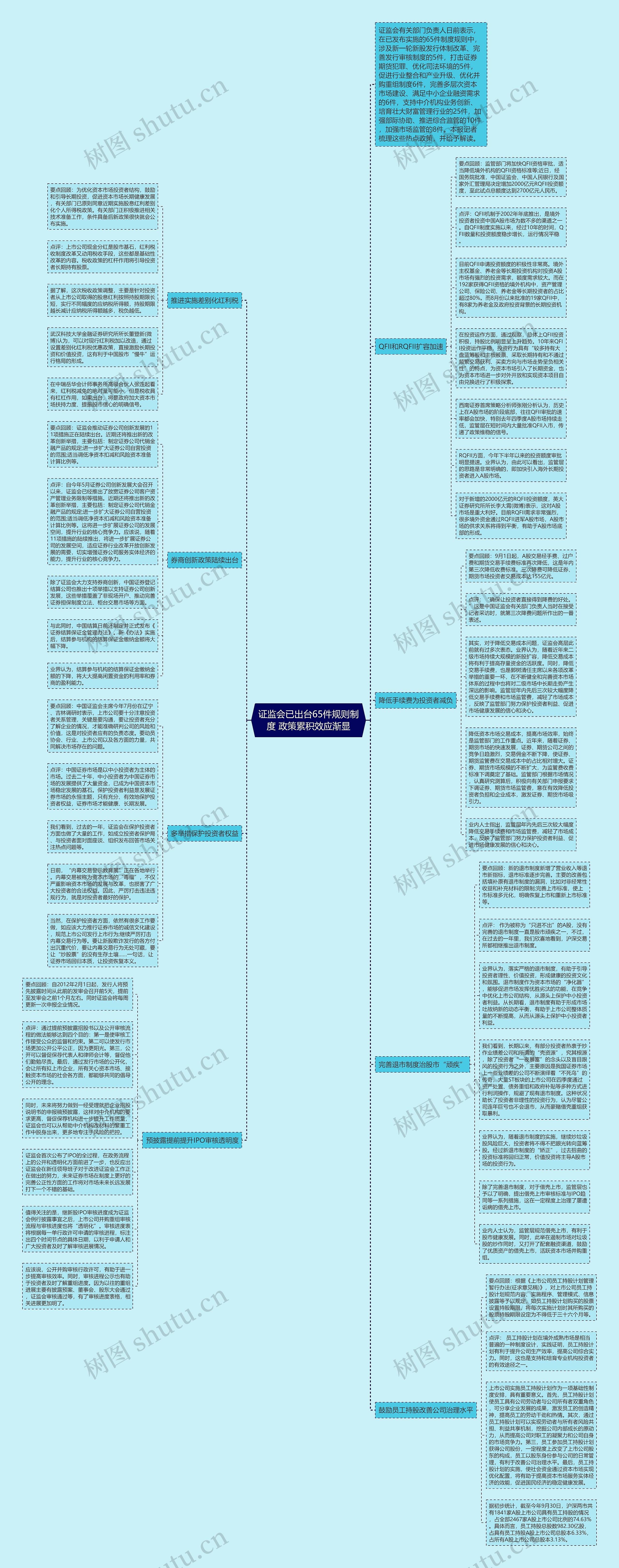 证监会已出台65件规则制度 政策累积效应渐显思维导图