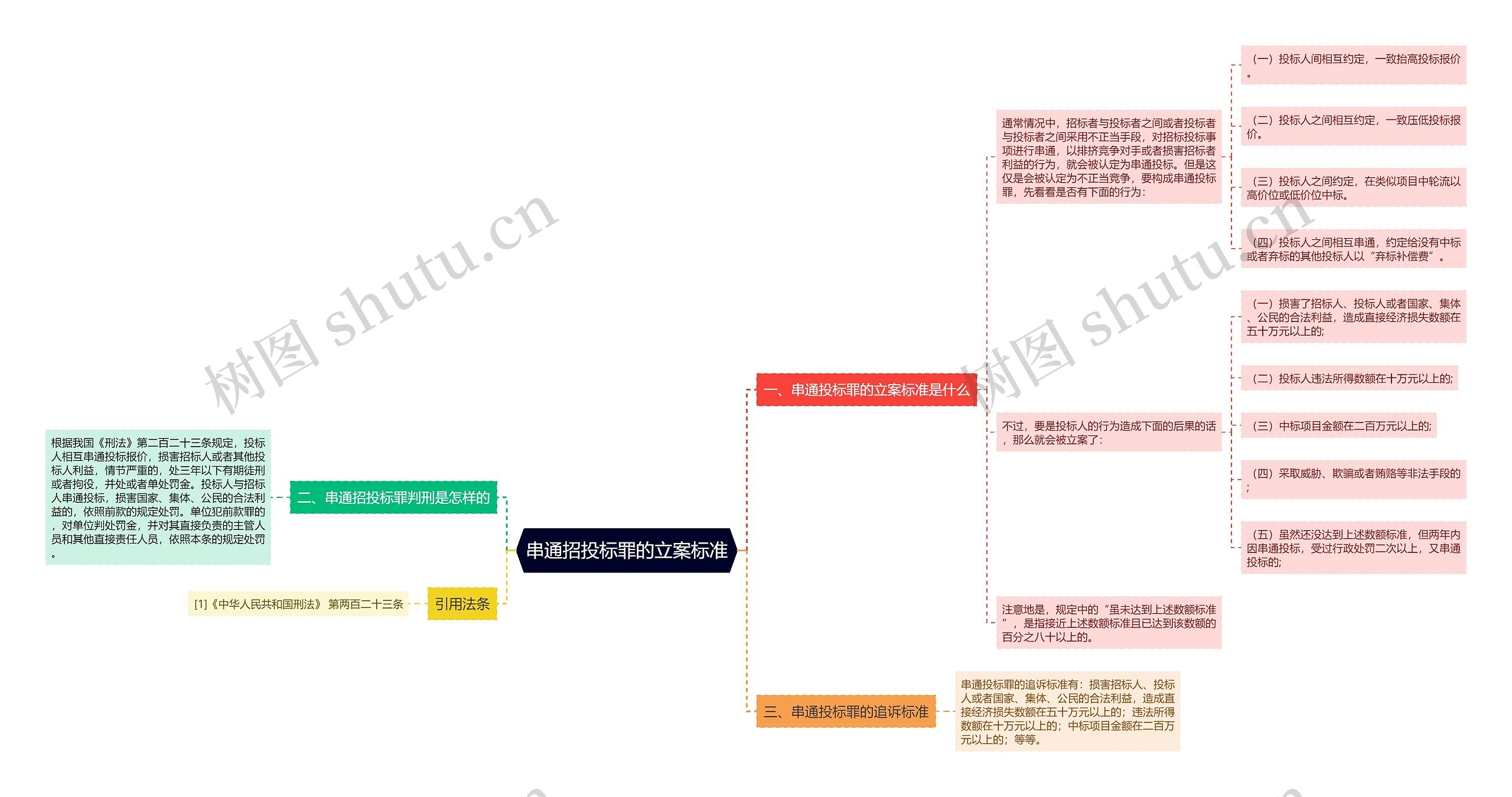 串通招投标罪的立案标准