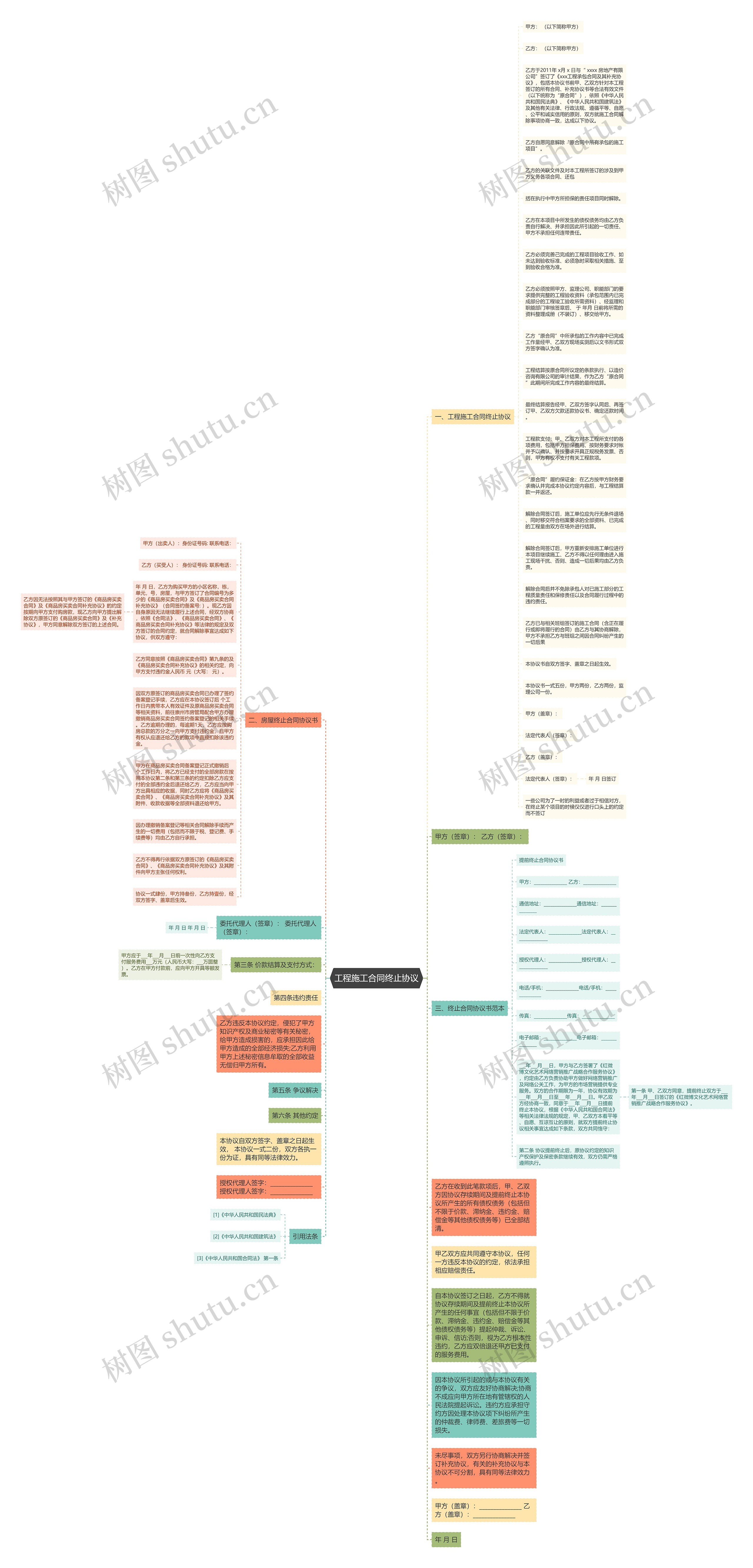 工程施工合同终止协议思维导图
