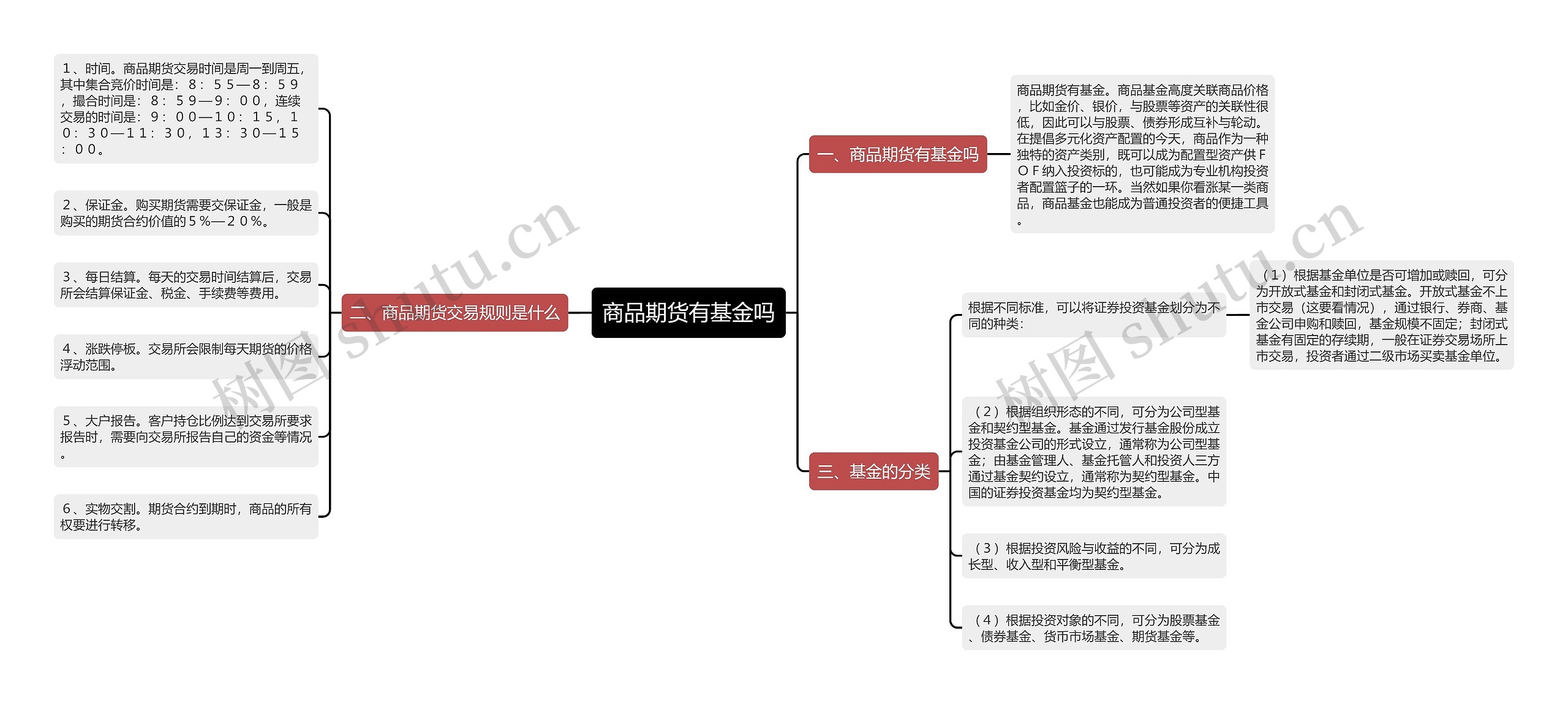 商品期货有基金吗思维导图