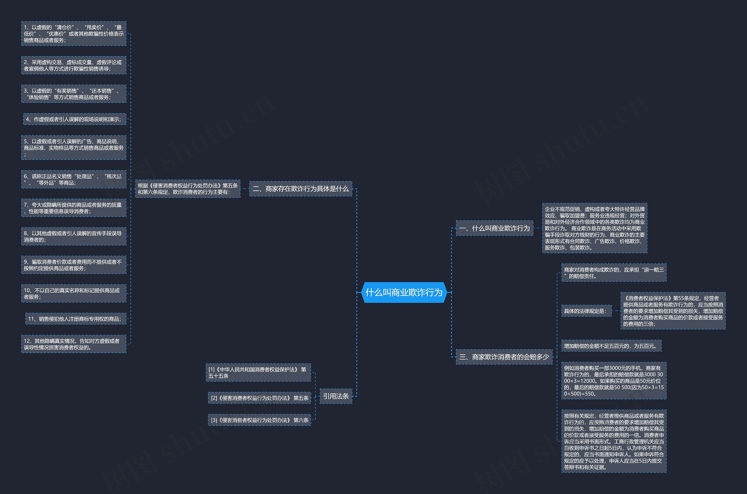 什么叫商业欺诈行为思维导图