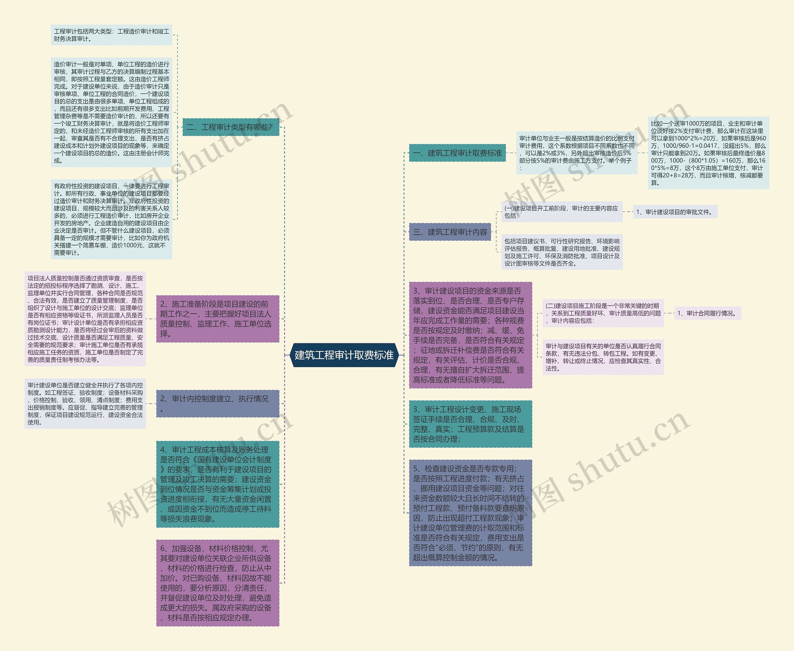 建筑工程审计取费标准思维导图