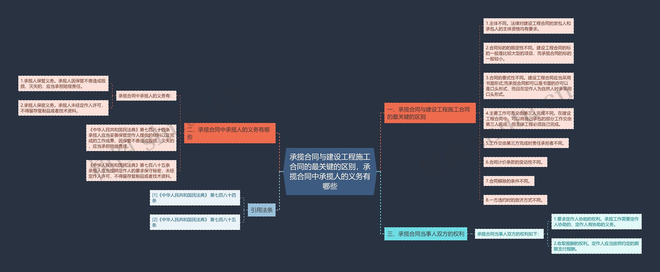 承揽合同与建设工程施工合同的最关键的区别，承揽合同中承揽人的义务有哪些思维导图