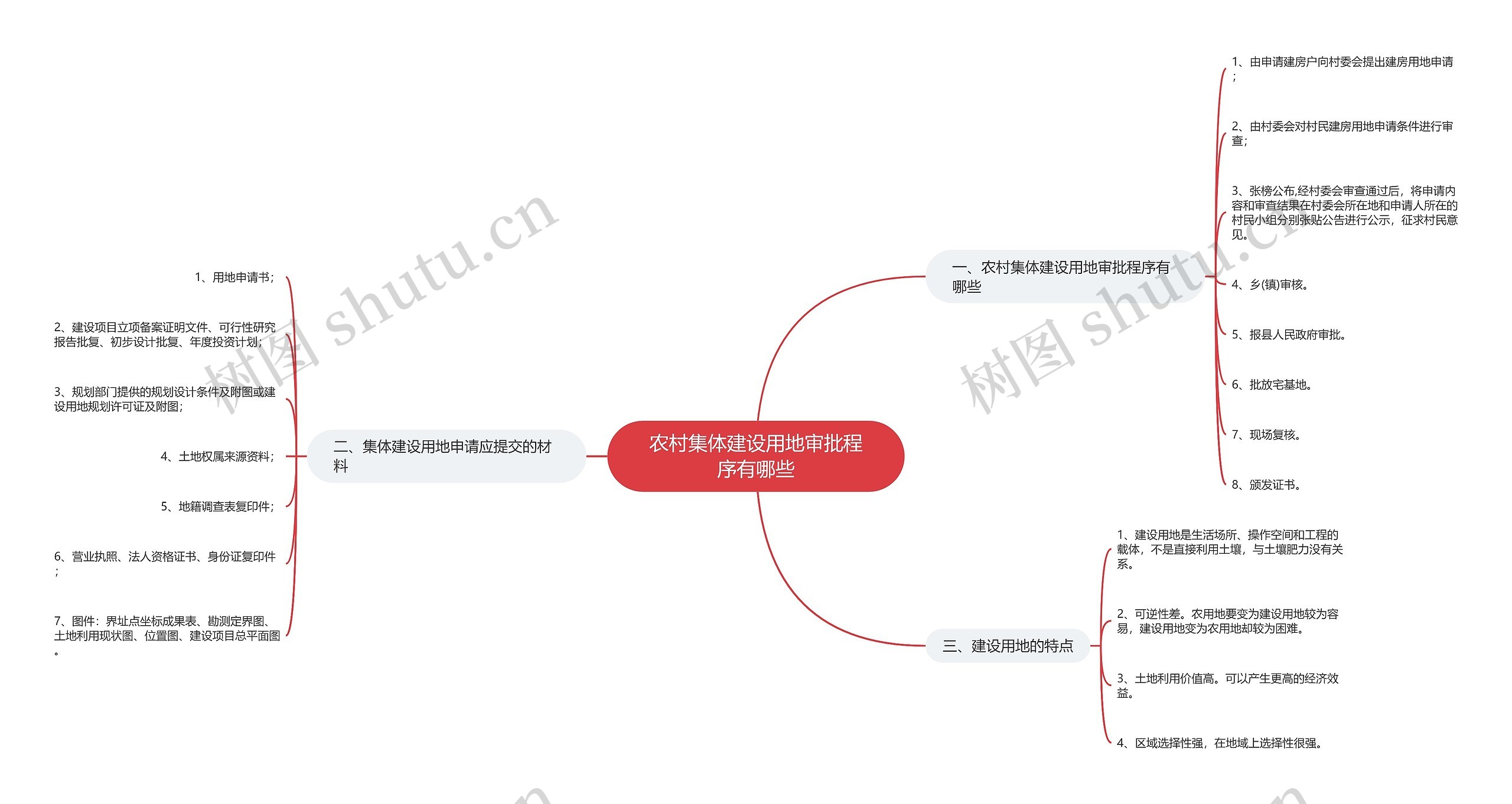 农村集体建设用地审批程序有哪些思维导图