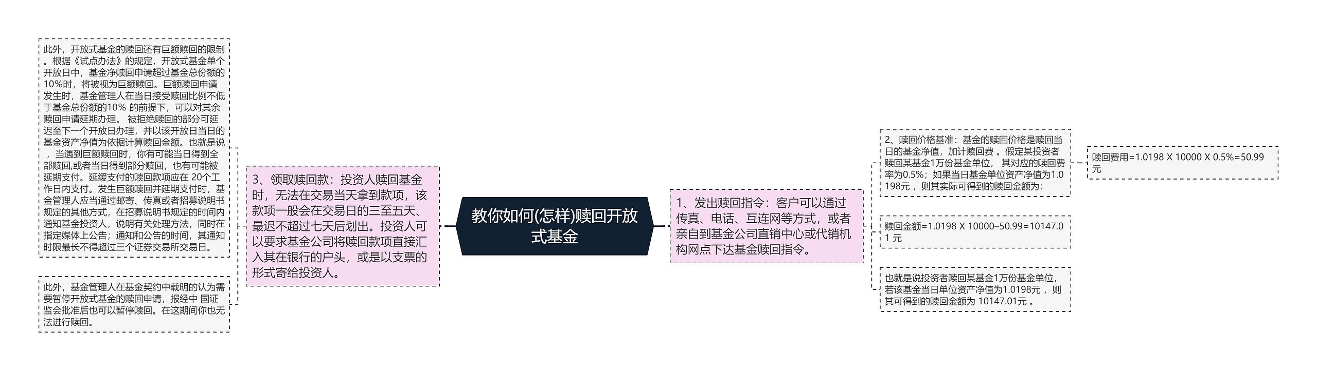 教你如何(怎样)赎回开放式基金