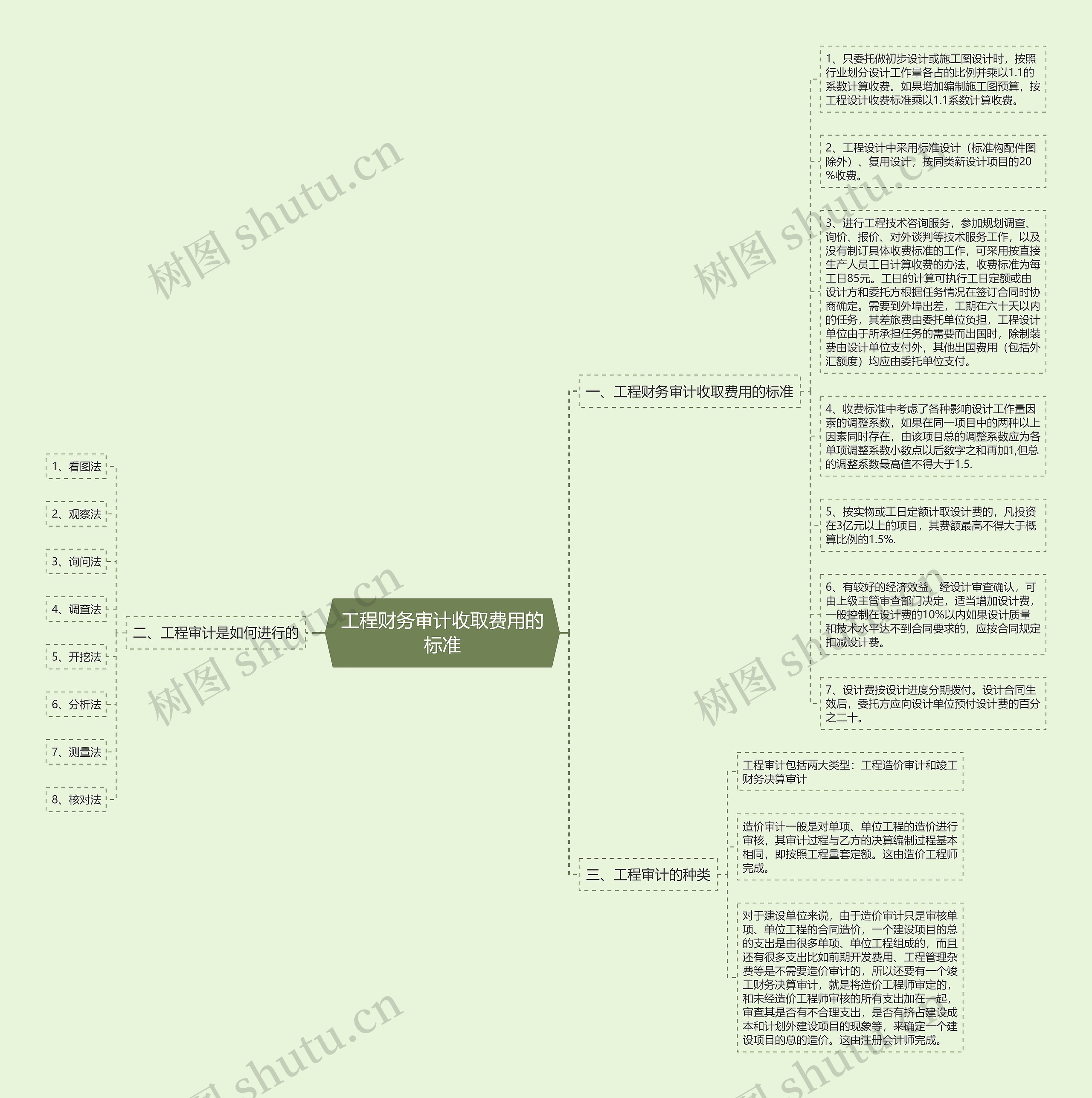 工程财务审计收取费用的标准思维导图