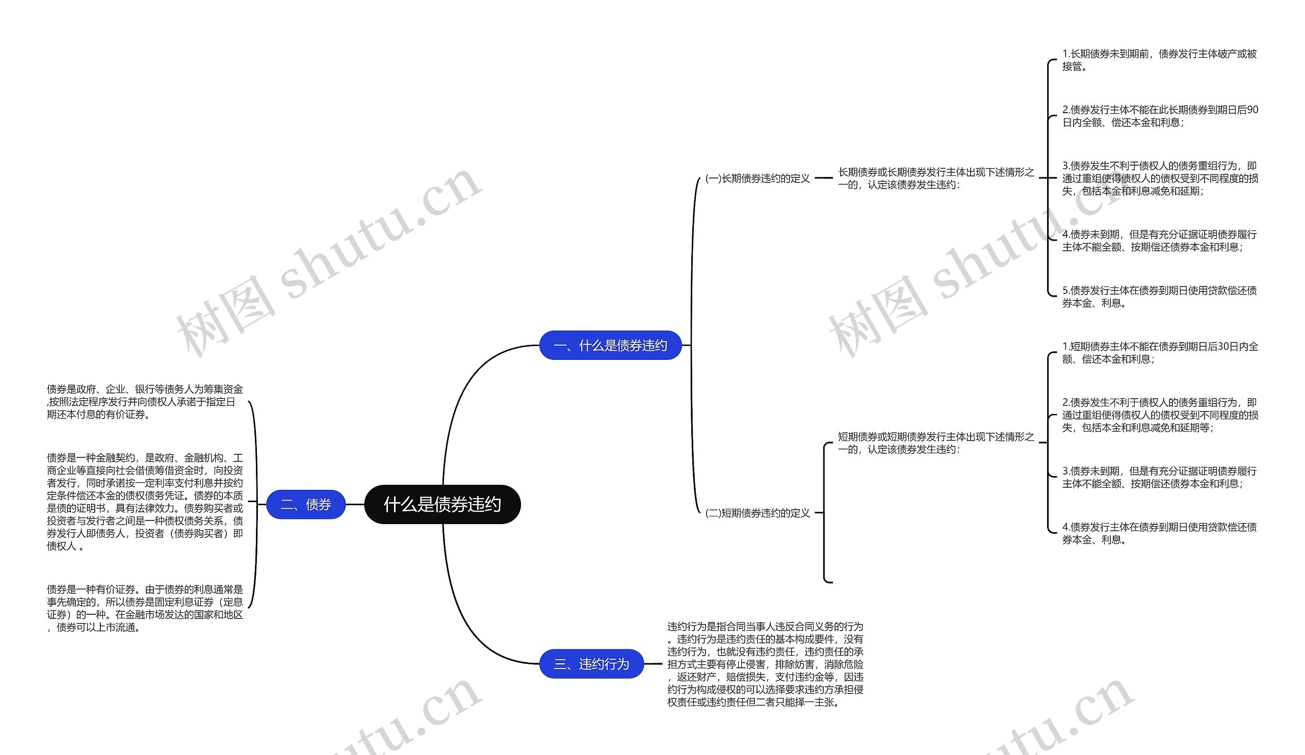 什么是债券违约思维导图