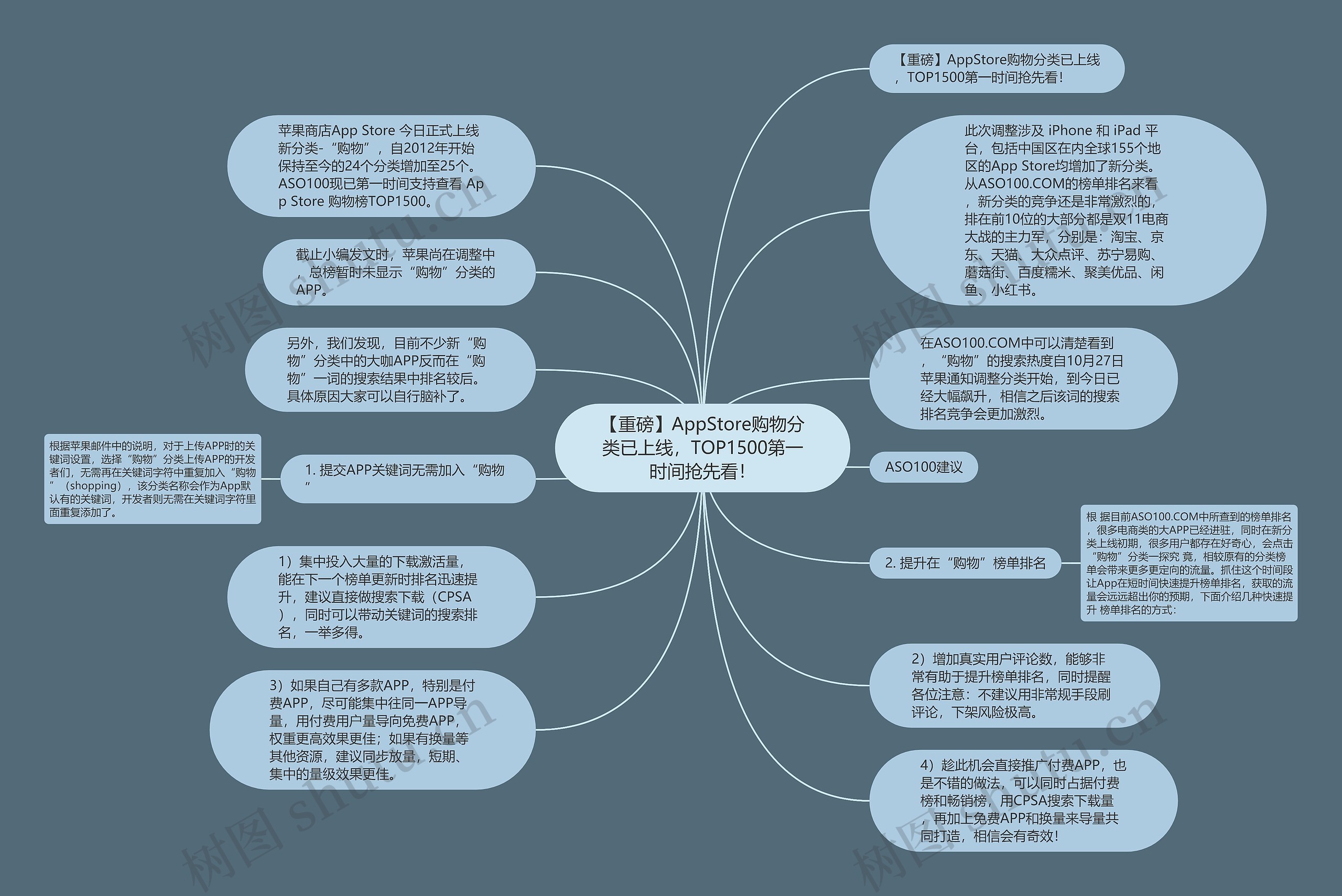 【重磅】AppStore购物分类已上线，TOP1500第一时间抢先看！思维导图
