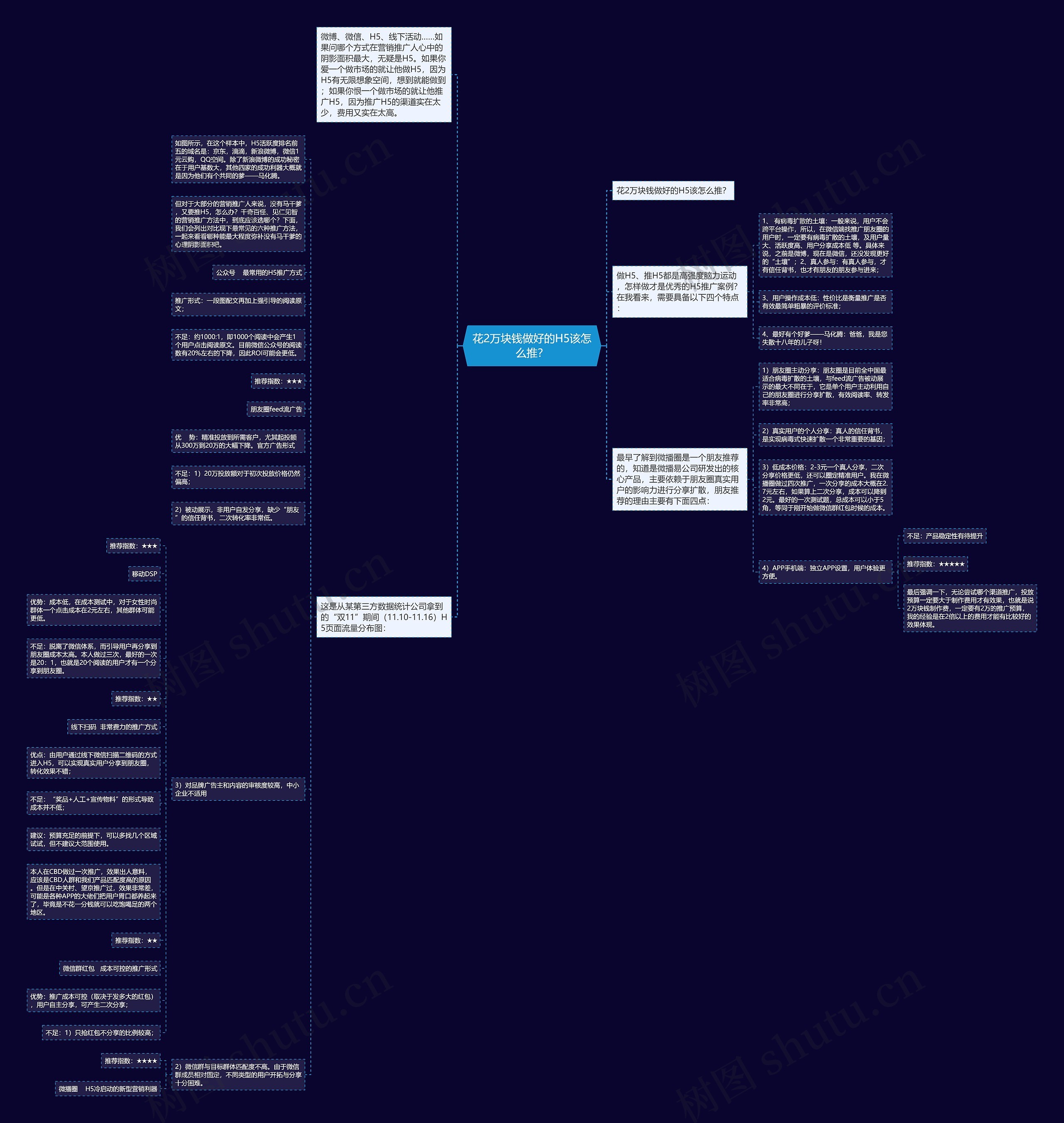 花2万块钱做好的H5该怎么推？思维导图