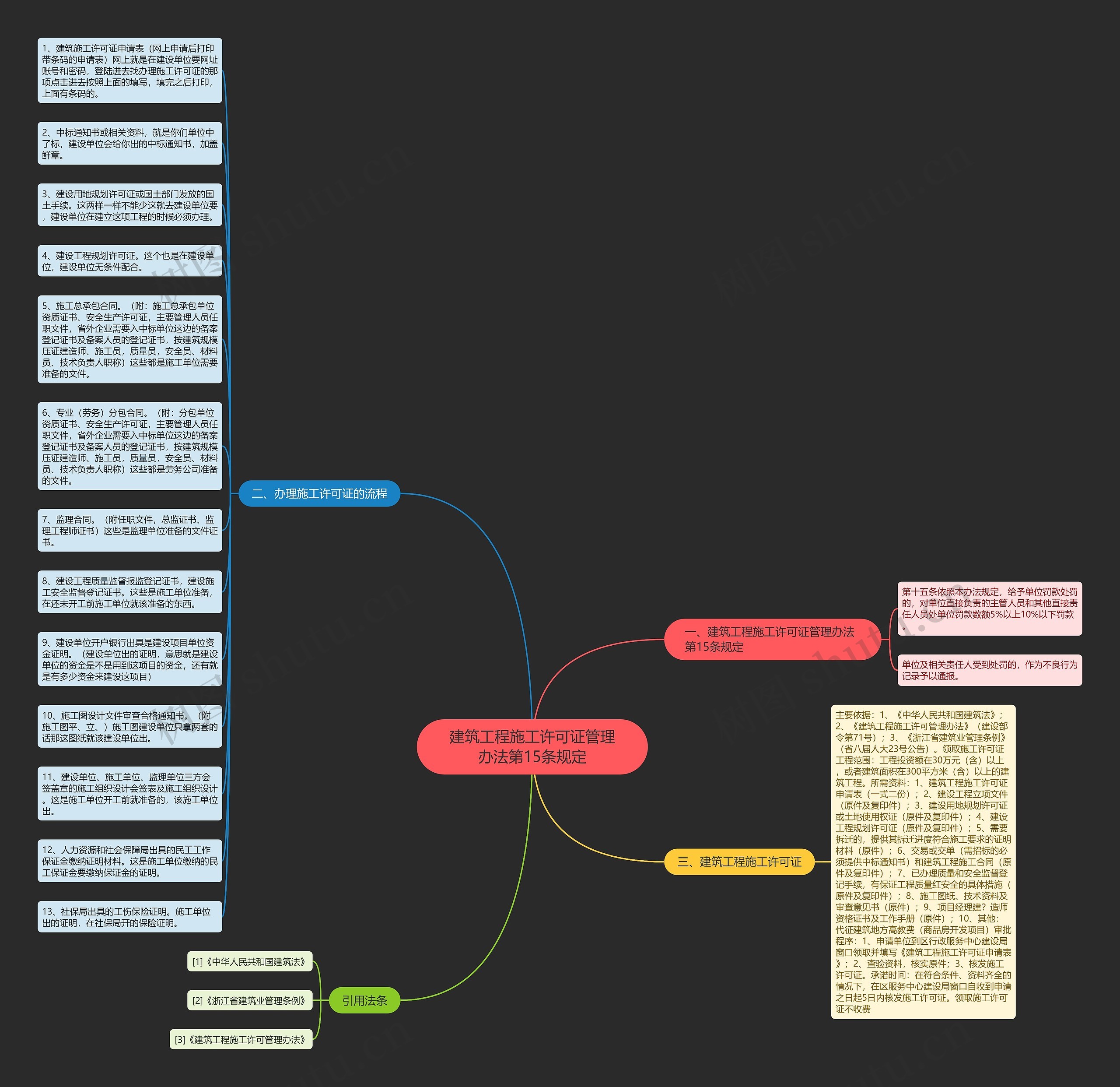 建筑工程施工许可证管理办法第15条规定思维导图