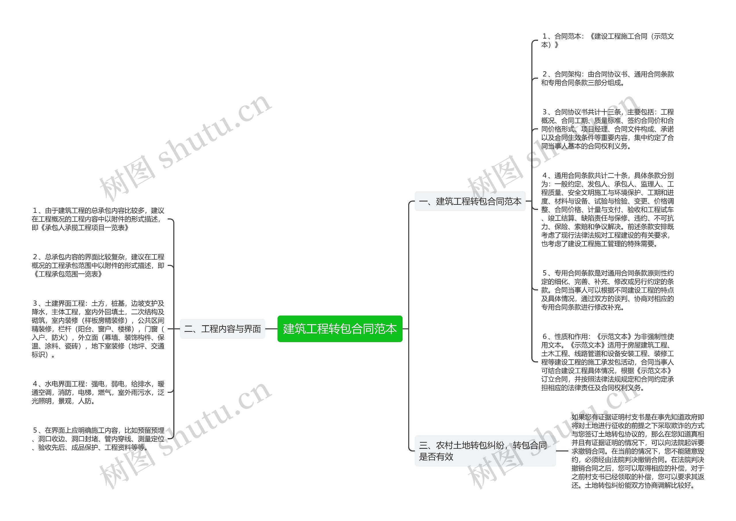建筑工程转包合同范本思维导图