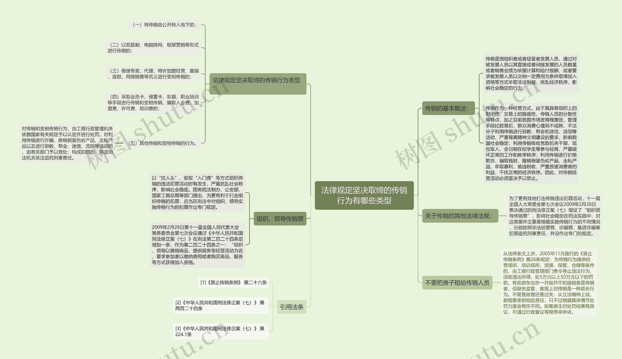 法律规定坚决取缔的传销行为有哪些类型思维导图