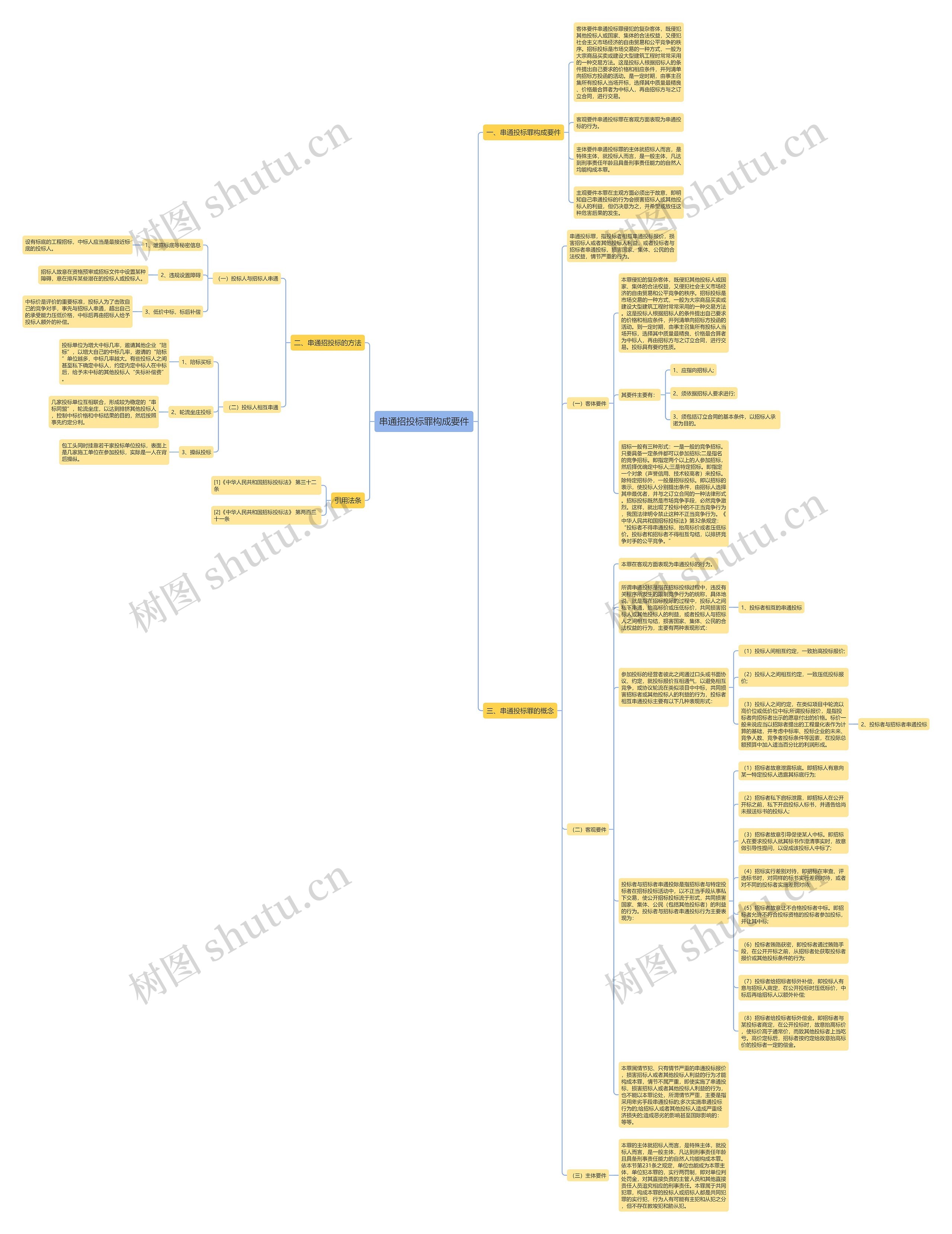 串通招投标罪构成要件思维导图
