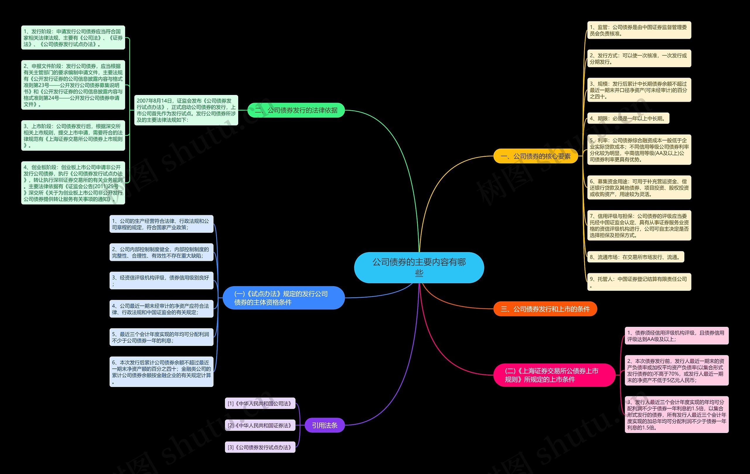 公司债券的主要内容有哪些思维导图