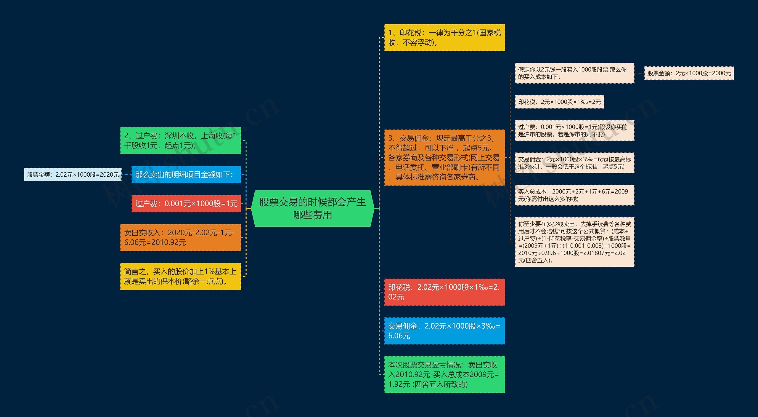 股票交易的时候都会产生哪些费用思维导图