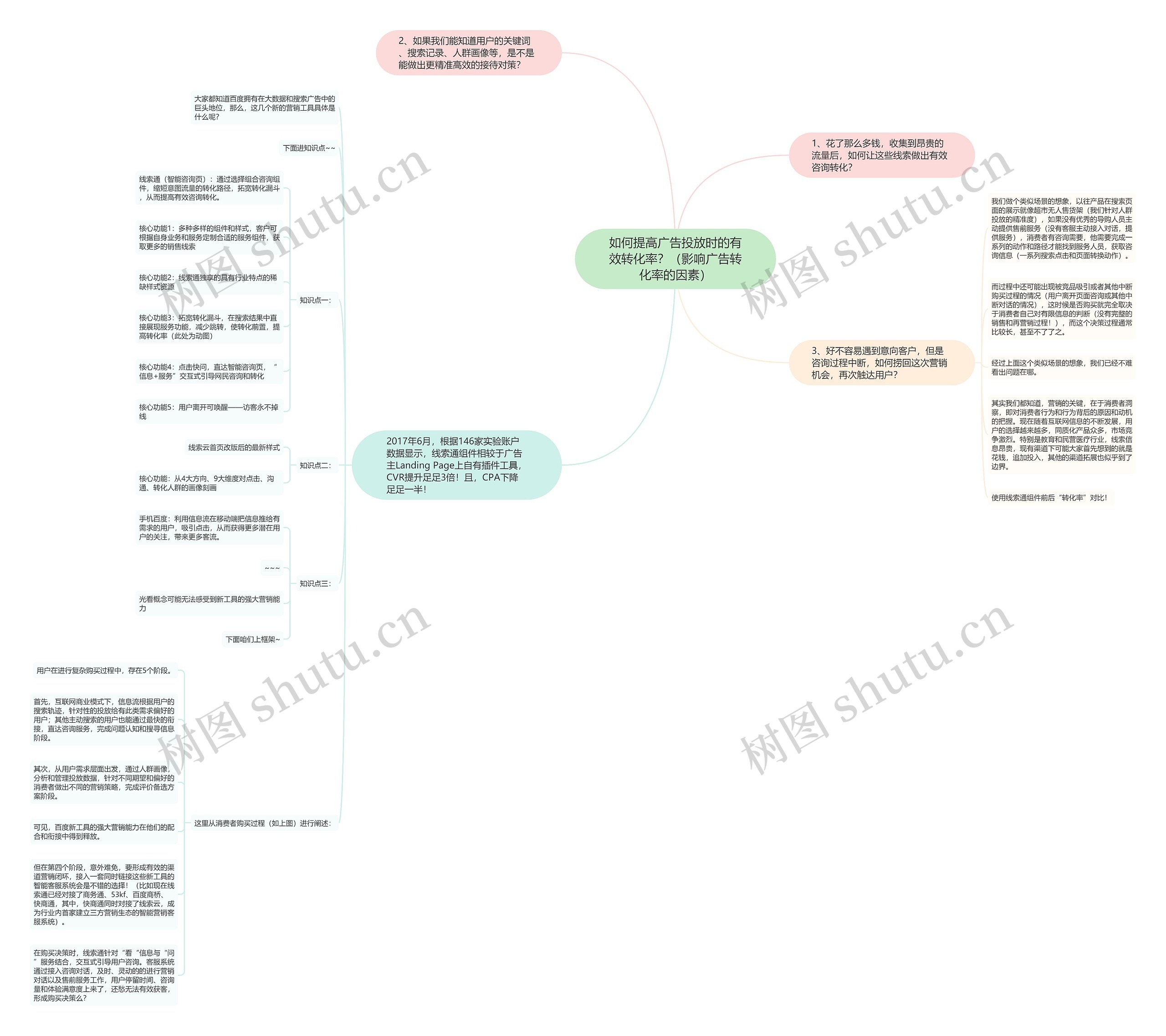 如何提高广告投放时的有效转化率？（影响广告转化率的因素）思维导图