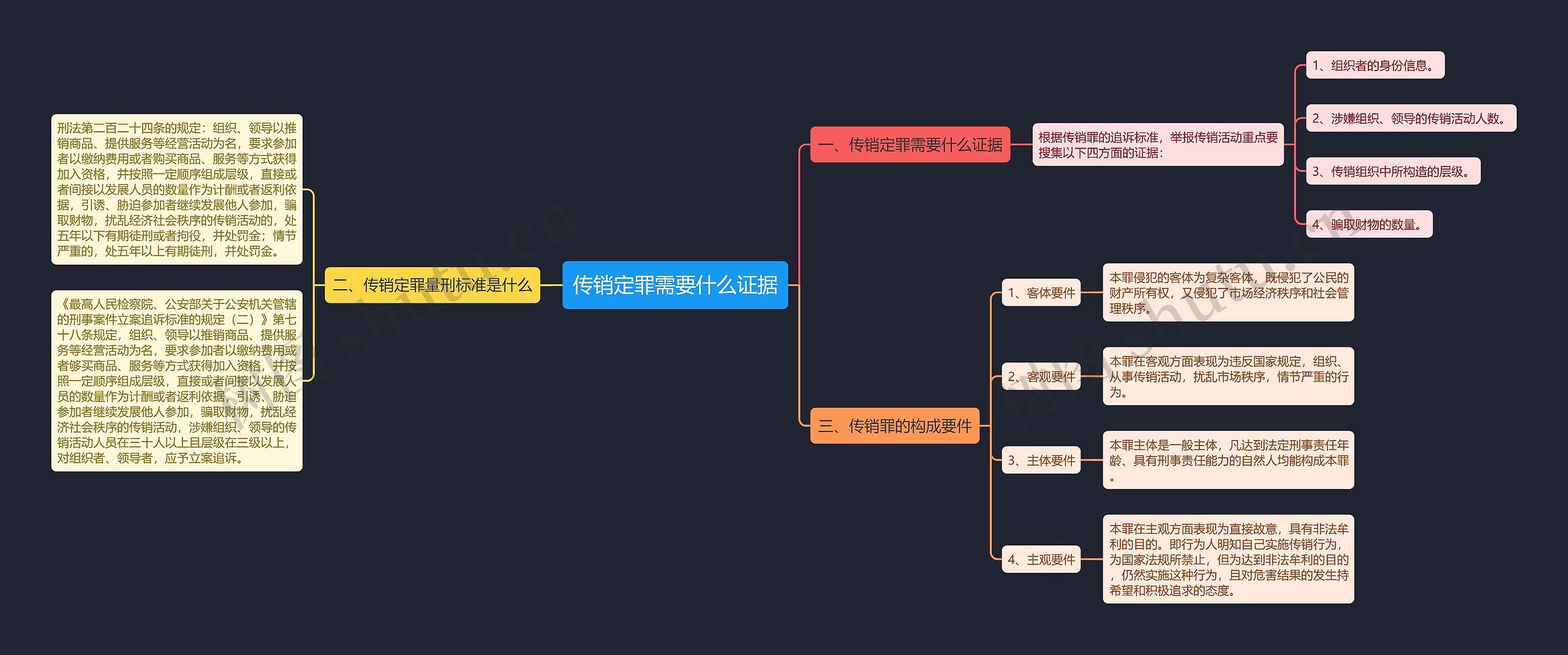 传销定罪需要什么证据 传销定罪需要什么证据