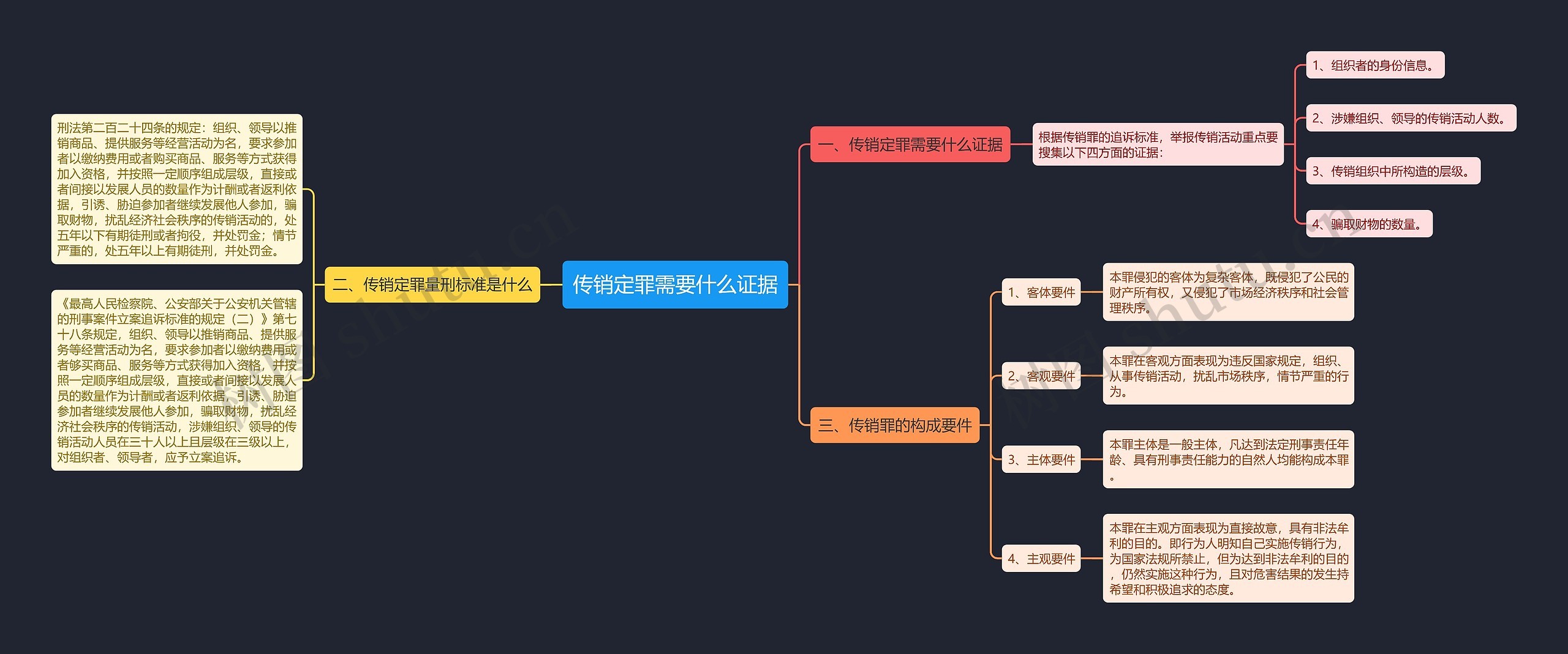 传销定罪需要什么证据思维导图