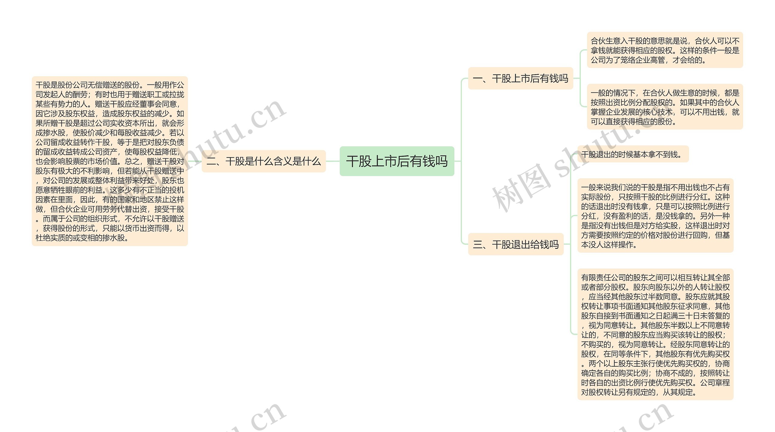 干股上市后有钱吗思维导图