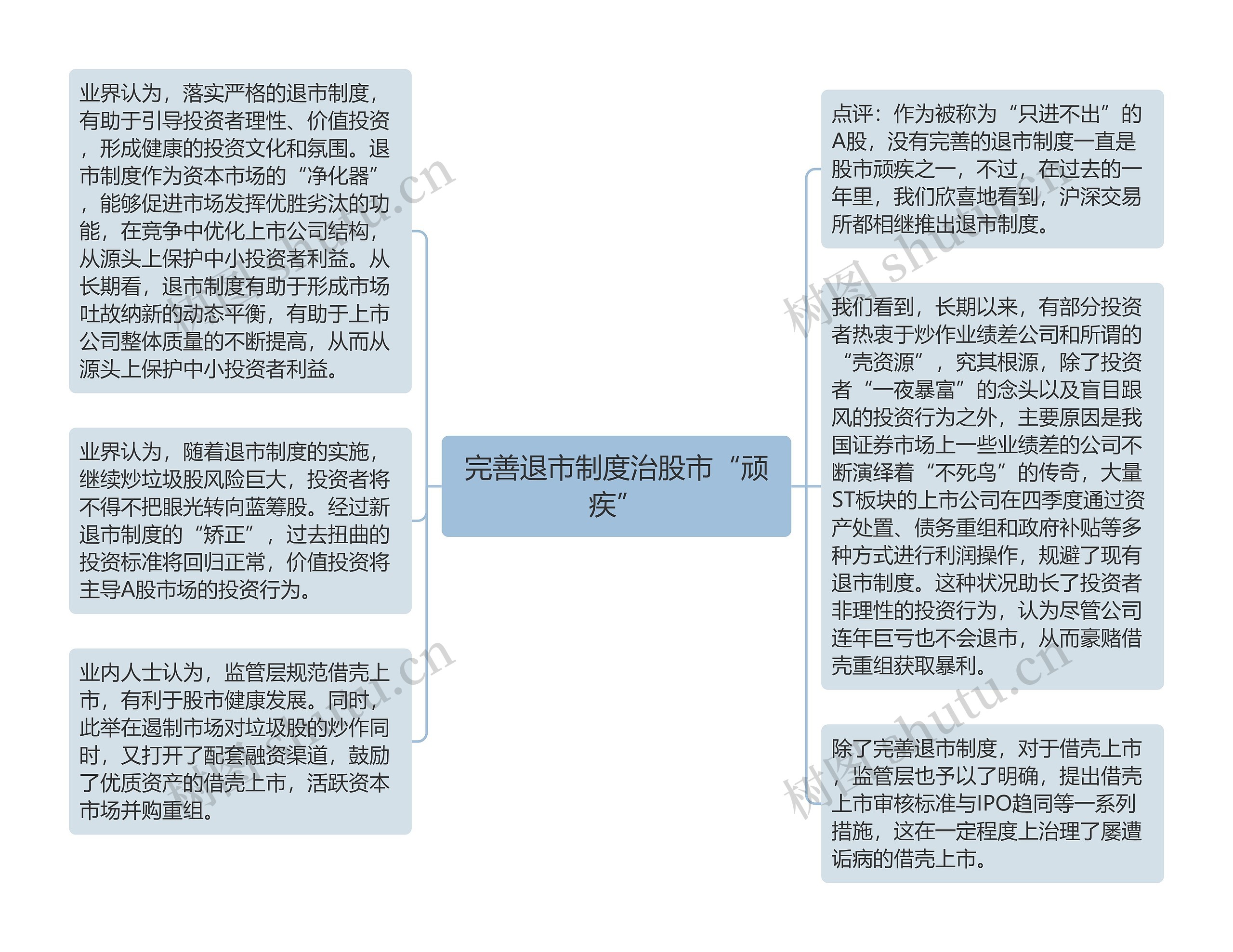 完善退市制度治股市“顽疾”思维导图