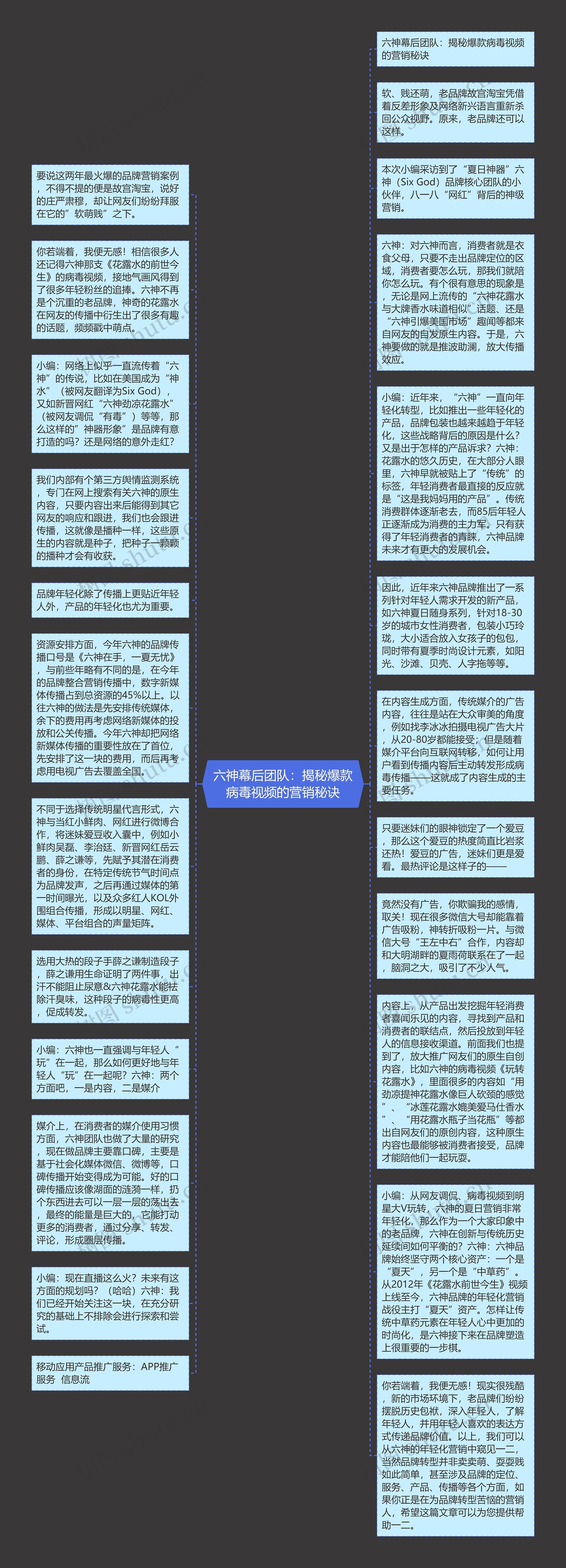 六神幕后团队：揭秘爆款病毒视频的营销秘诀思维导图