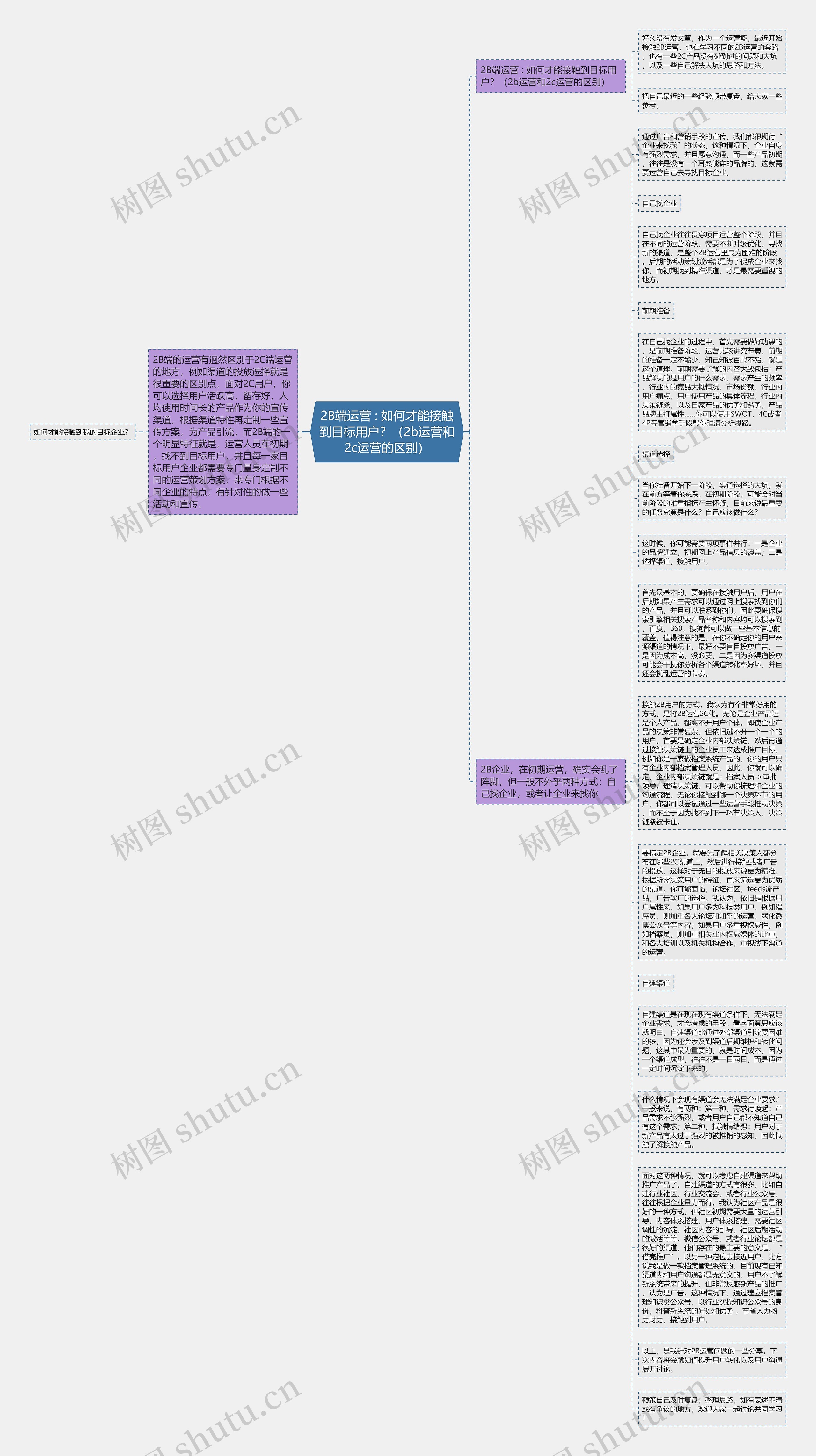 2B端运营 : 如何才能接触到目标用户？（2b运营和2c运营的区别）思维导图