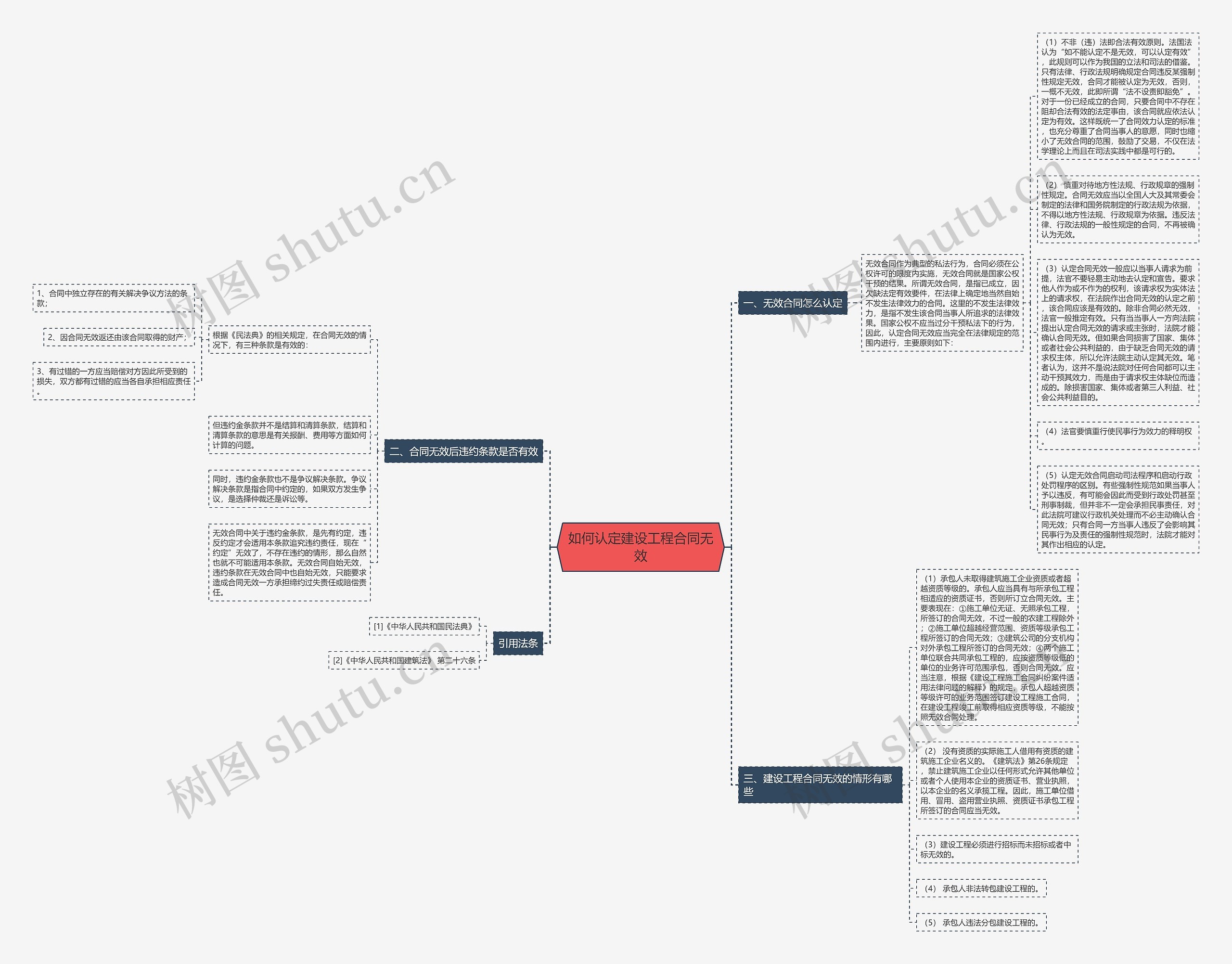 如何认定建设工程合同无效思维导图