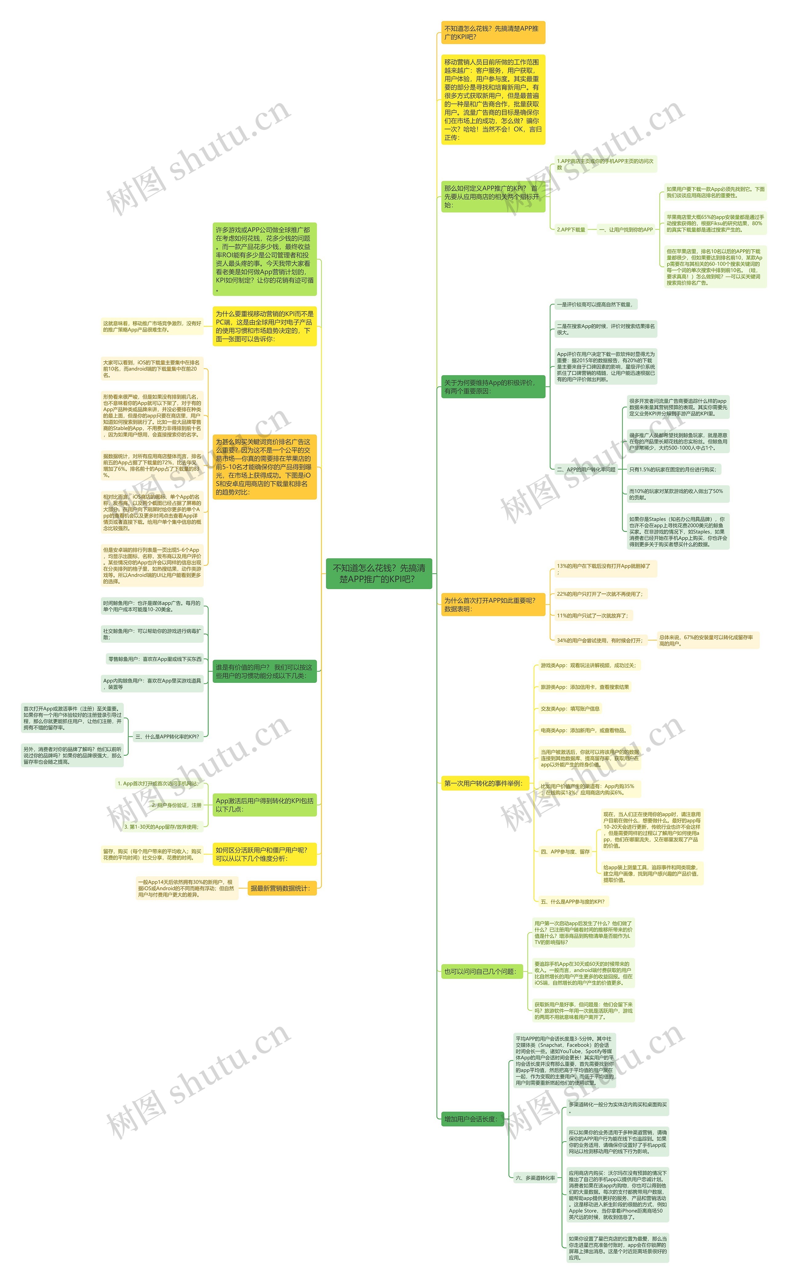 不知道怎么花钱？先搞清楚APP推广的KPI吧？思维导图