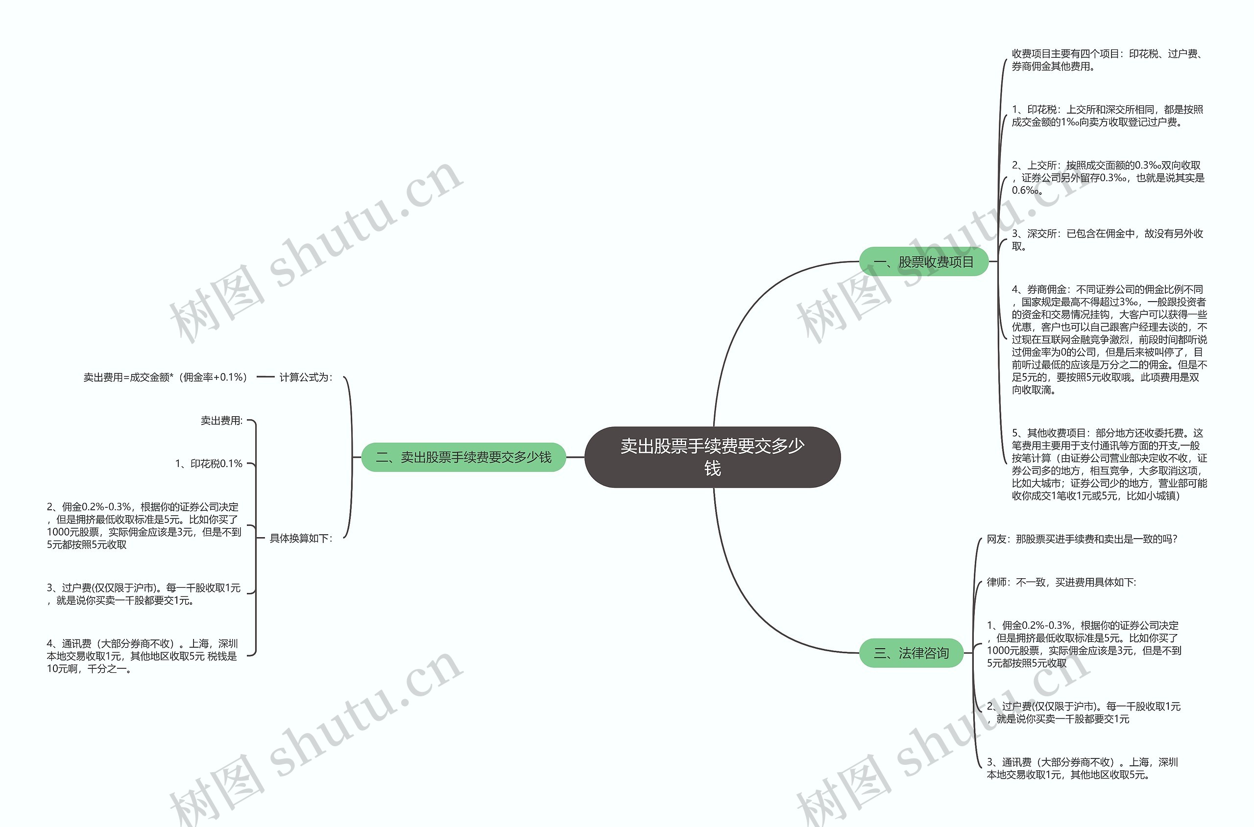 卖出股票手续费要交多少钱思维导图