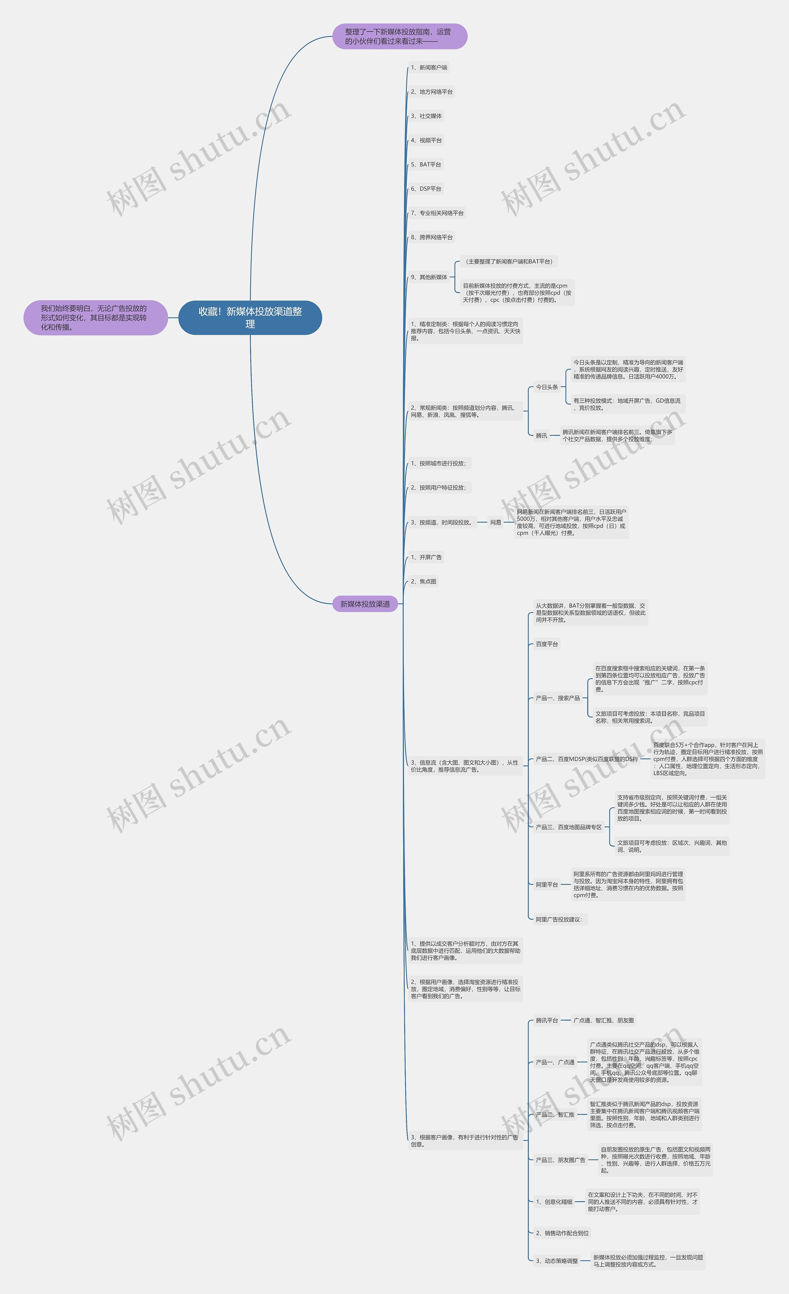 收藏！新媒体投放渠道整理思维导图