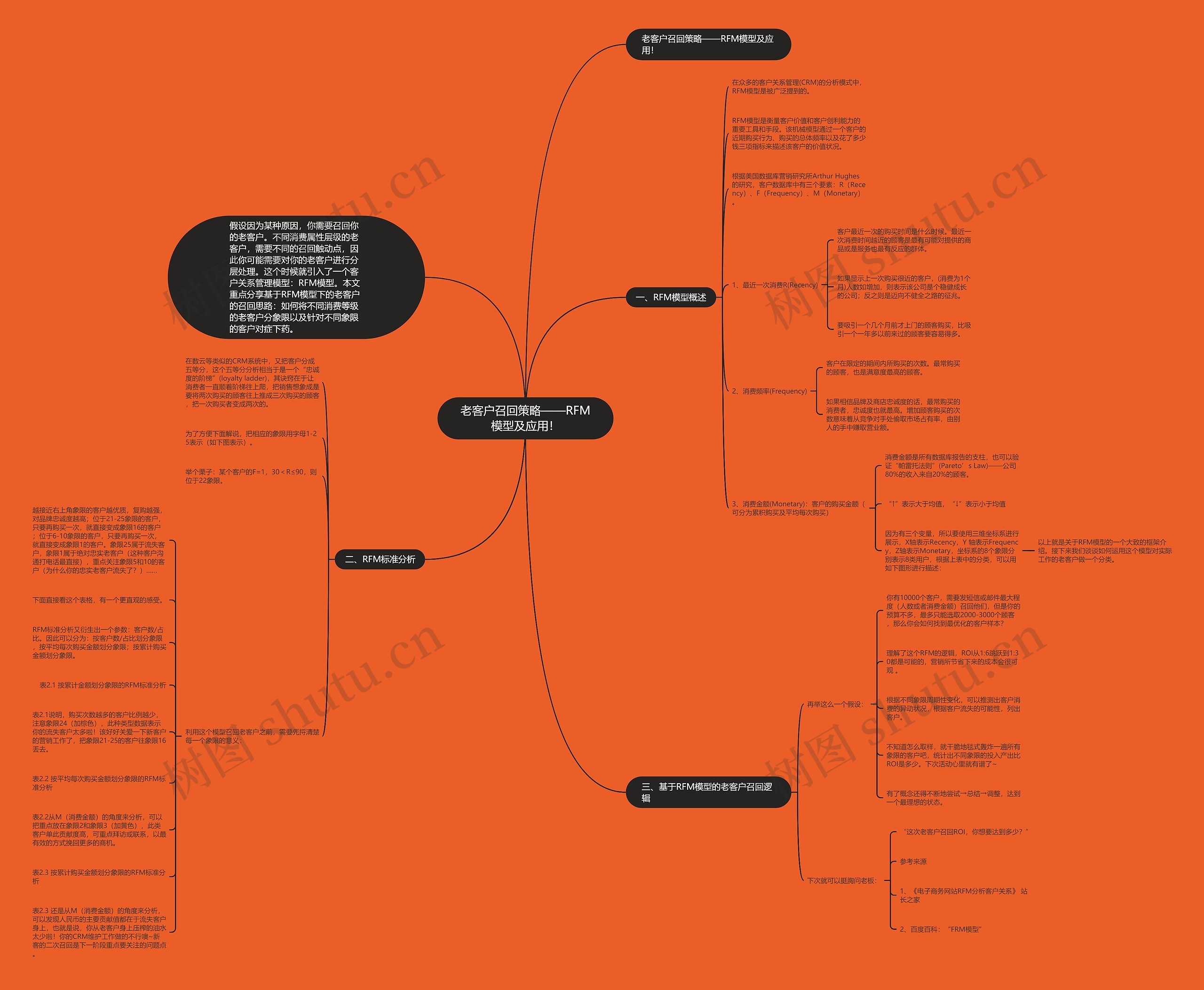 老客户召回策略——RFM模型及应用！思维导图
