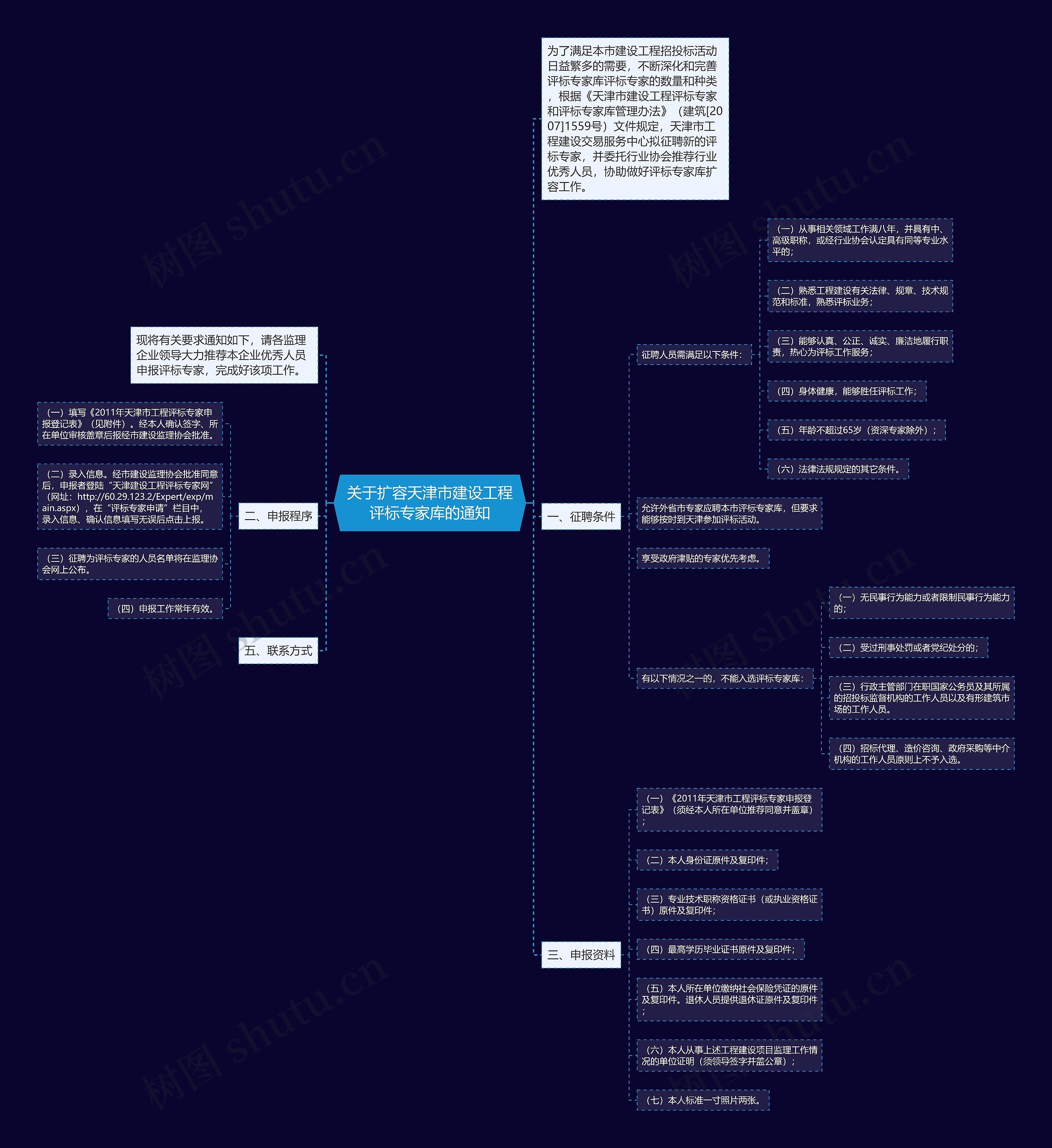 关于扩容天津市建设工程评标专家库的通知思维导图